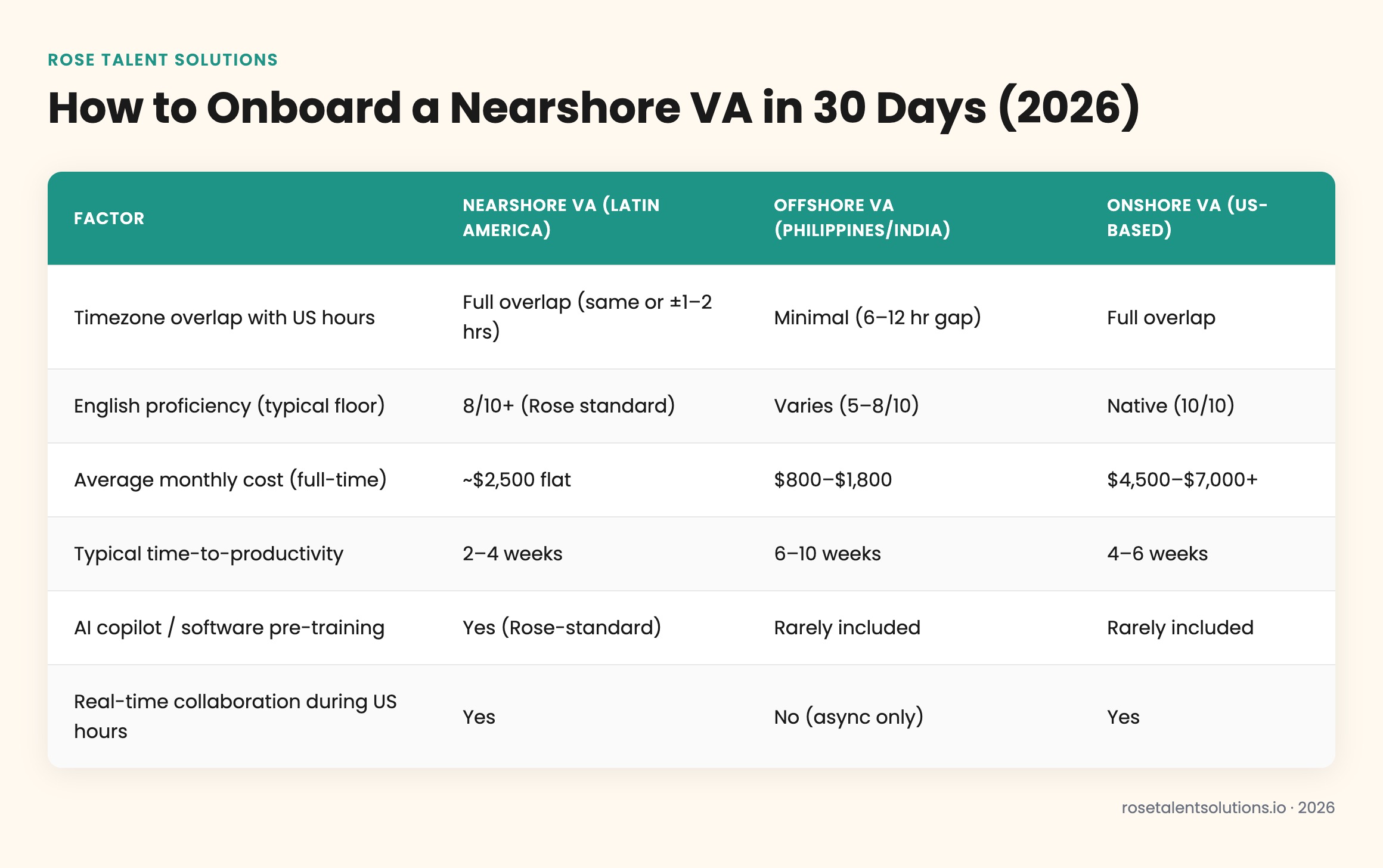 Nearshore vs offshore vs onshore VA comparison table: timezone, English, cost, ramp time, and AI readiness for 30-day onboard