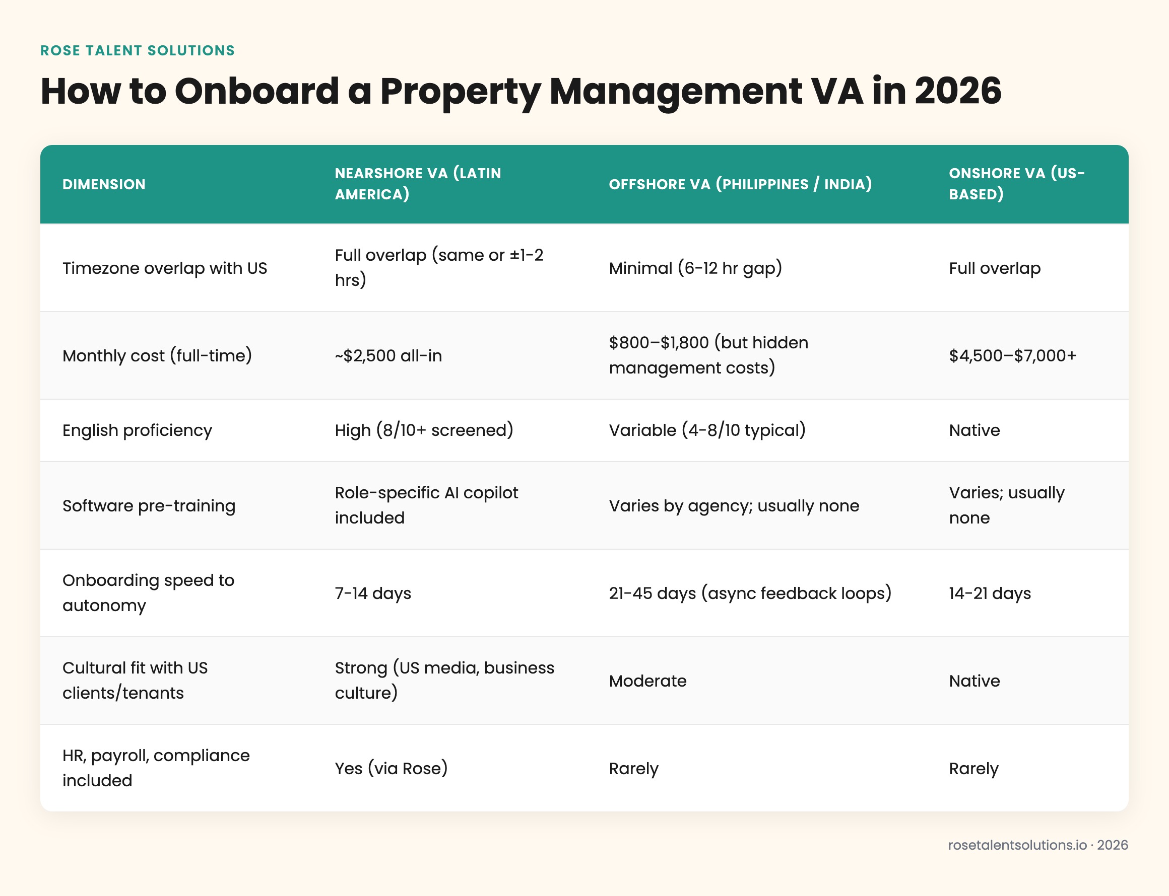 Comparison table: nearshore vs offshore vs onshore property management VA options by cost, timezone, software readiness, and 