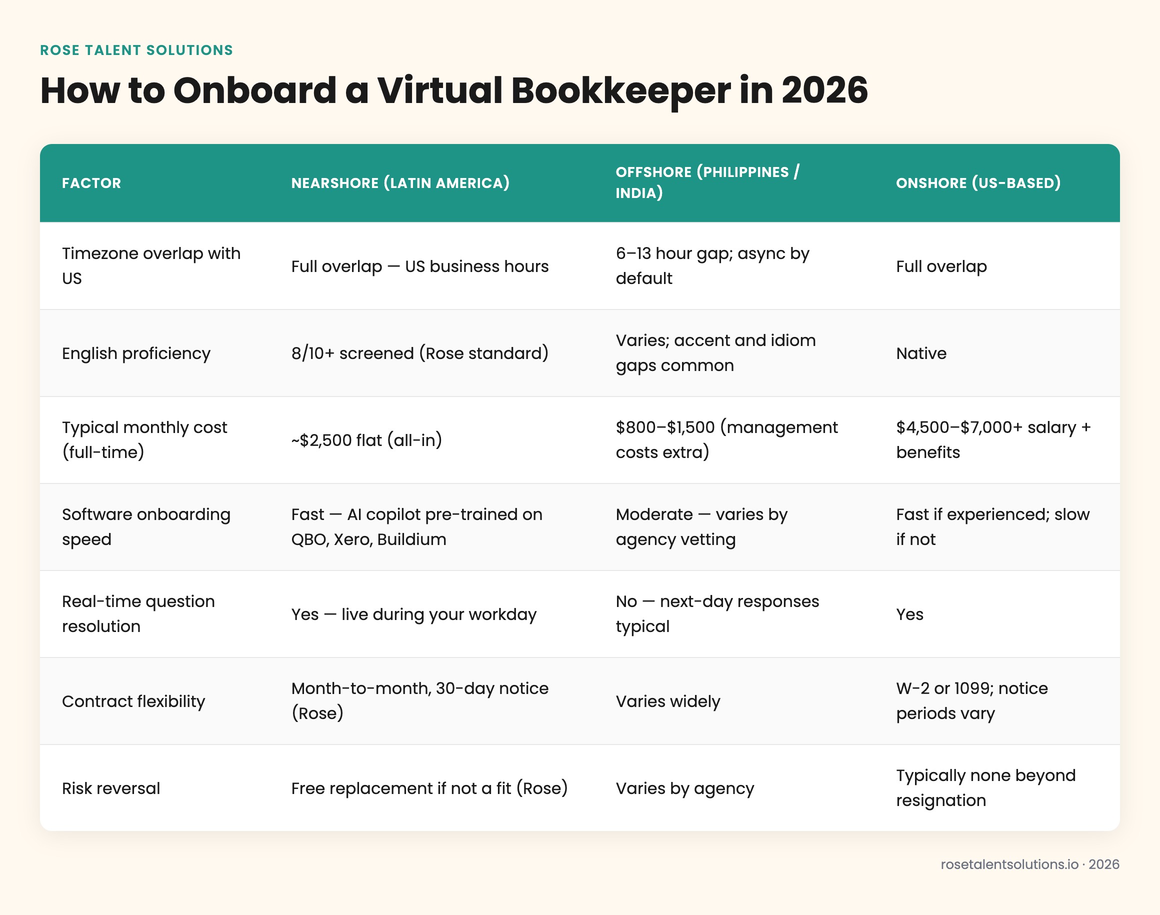 Comparison table of nearshore, offshore, and onshore virtual bookkeeper costs, timezone fit, ramp speed, and English proficie
