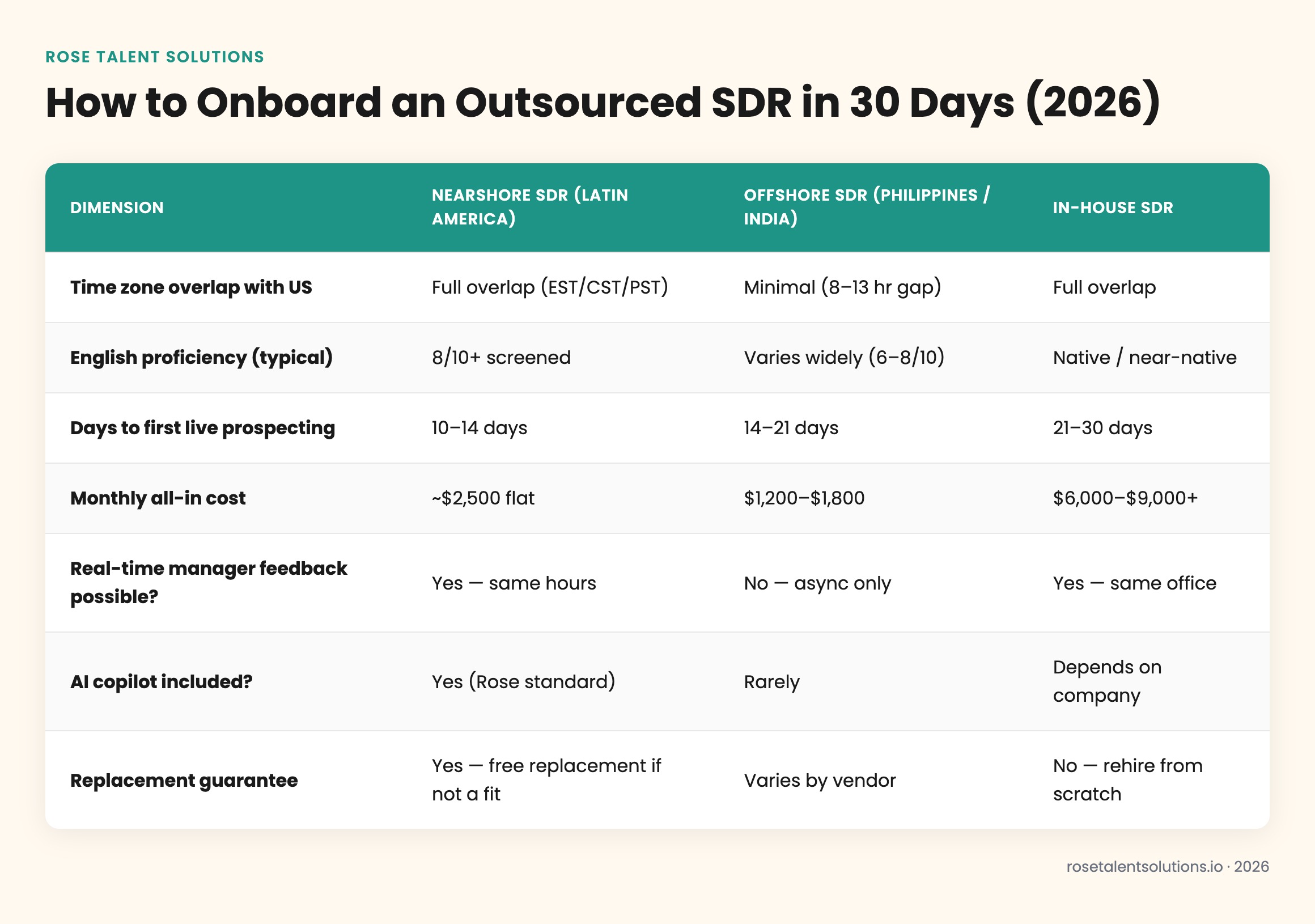 Nearshore, offshore, and in-house SDR onboarding timeline comparison table for 30-day outsourced SDR onboarding strategies.
