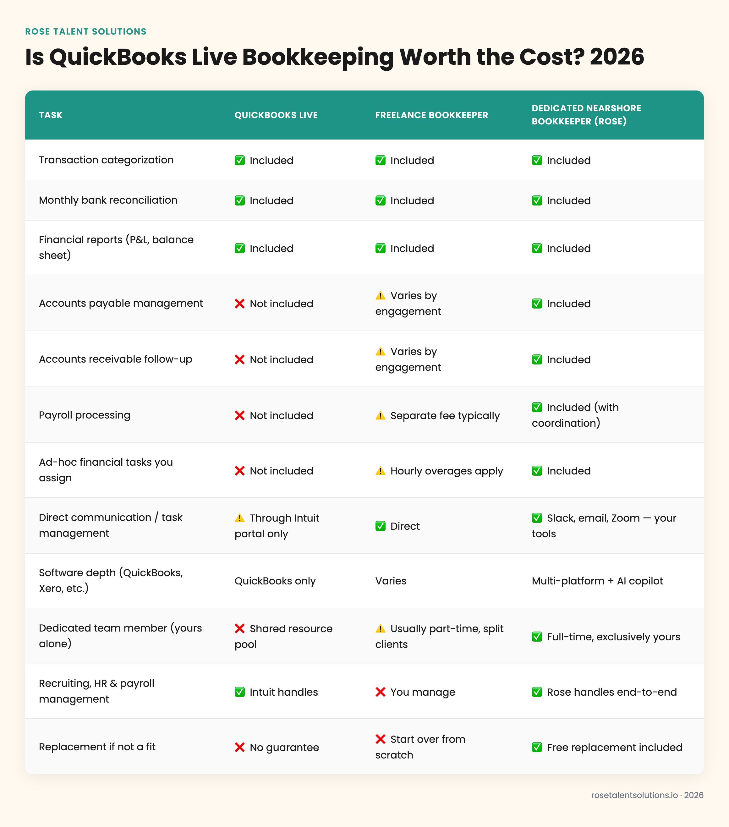 Comparison table: QuickBooks Live vs freelance vs nearshore bookkeeper costs and features