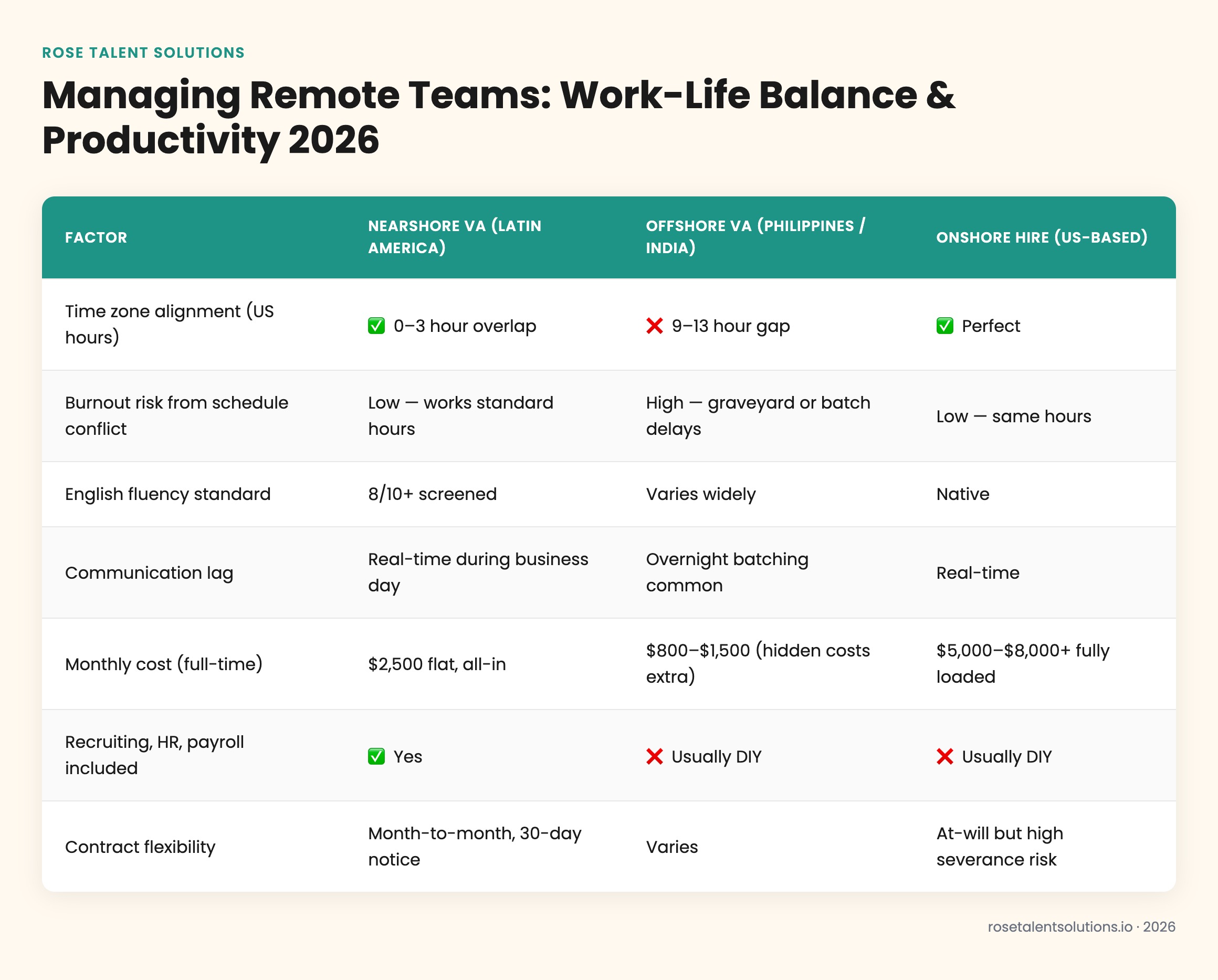 Comparison table of nearshore, offshore, and onshore virtual assistant models by time zone, burnout, communication, language,