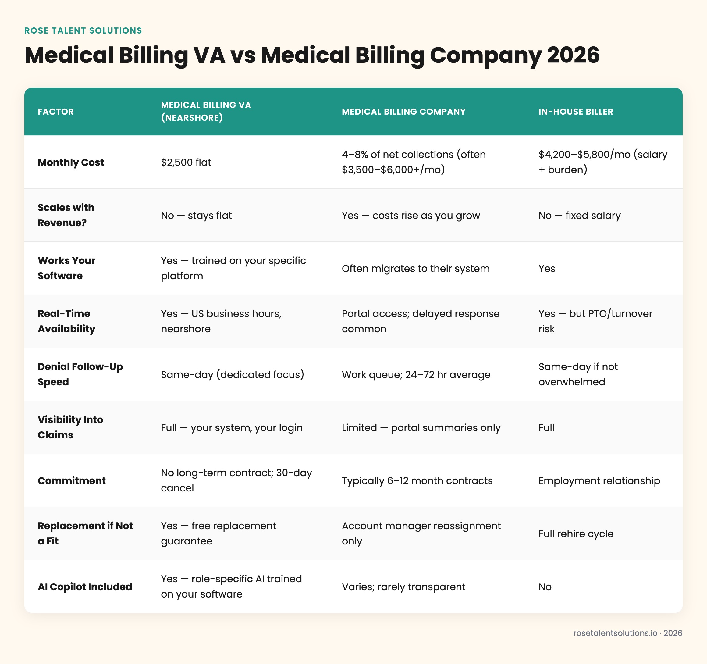 Comparison table: medical billing VA vs medical billing company vs in-house biller for cost, control, turnaround, and scalabi