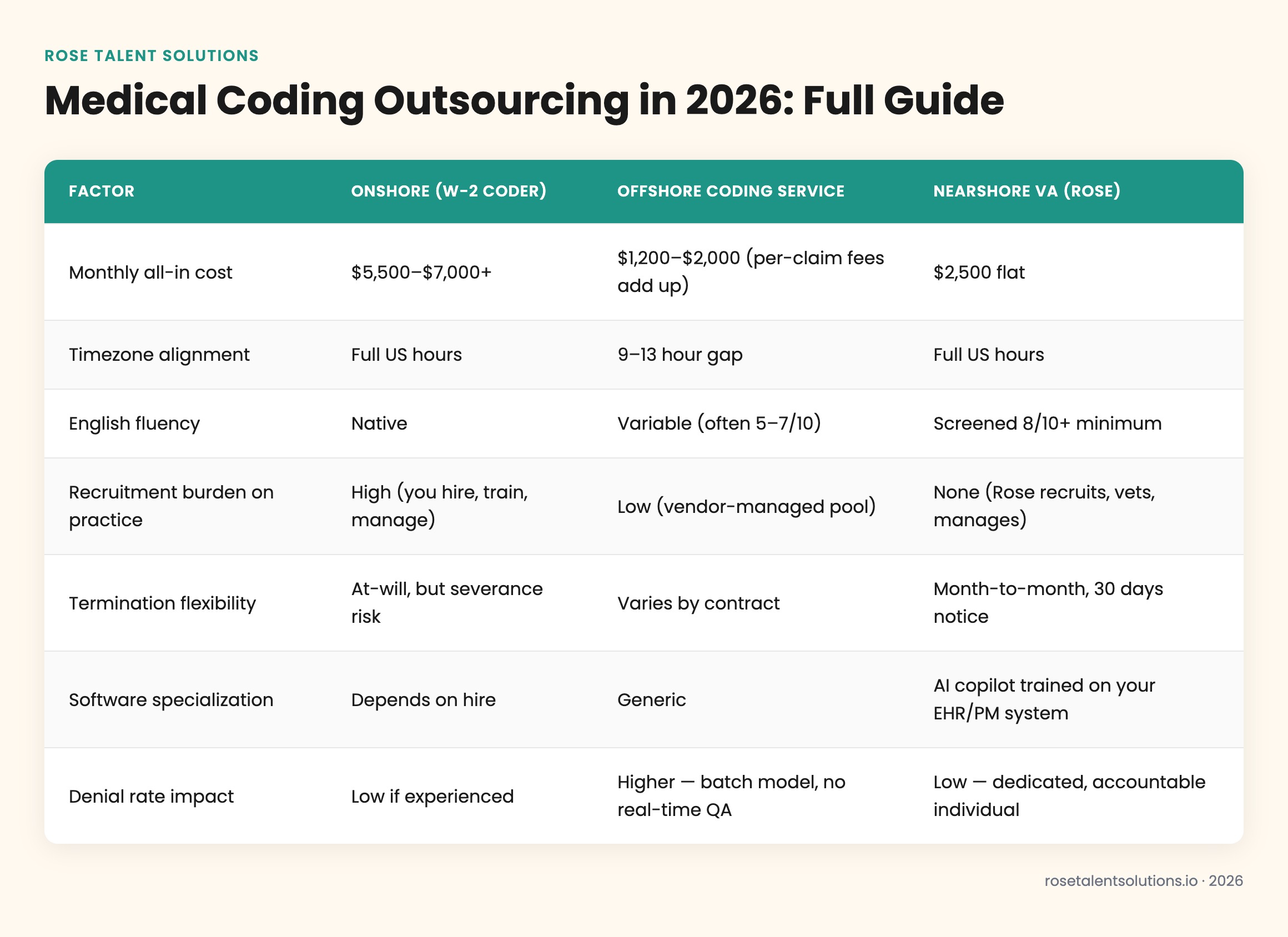 Onshore vs offshore vs nearshore medical coding outsourcing comparison table: cost, timezone, English fluency, denial risk.