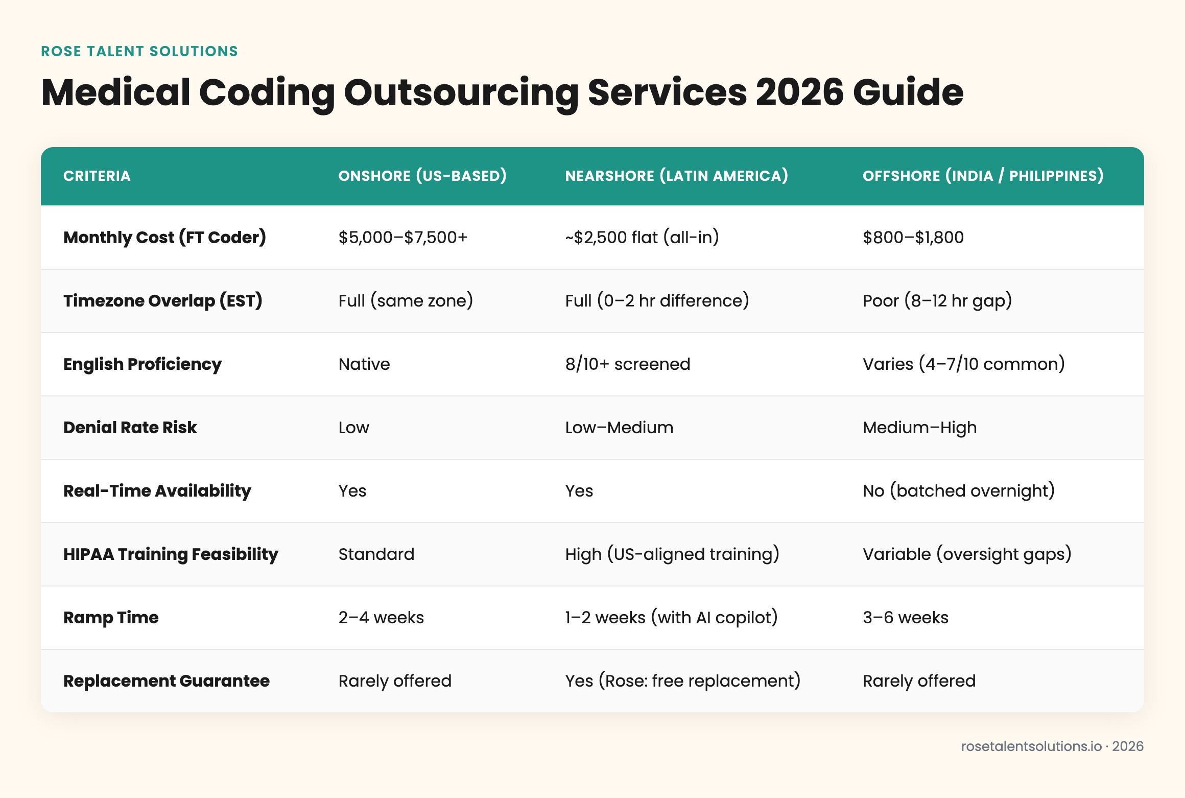 Onshore vs nearshore vs offshore medical coding outsourcing comparison table: cost, timezone, English, denial rates
