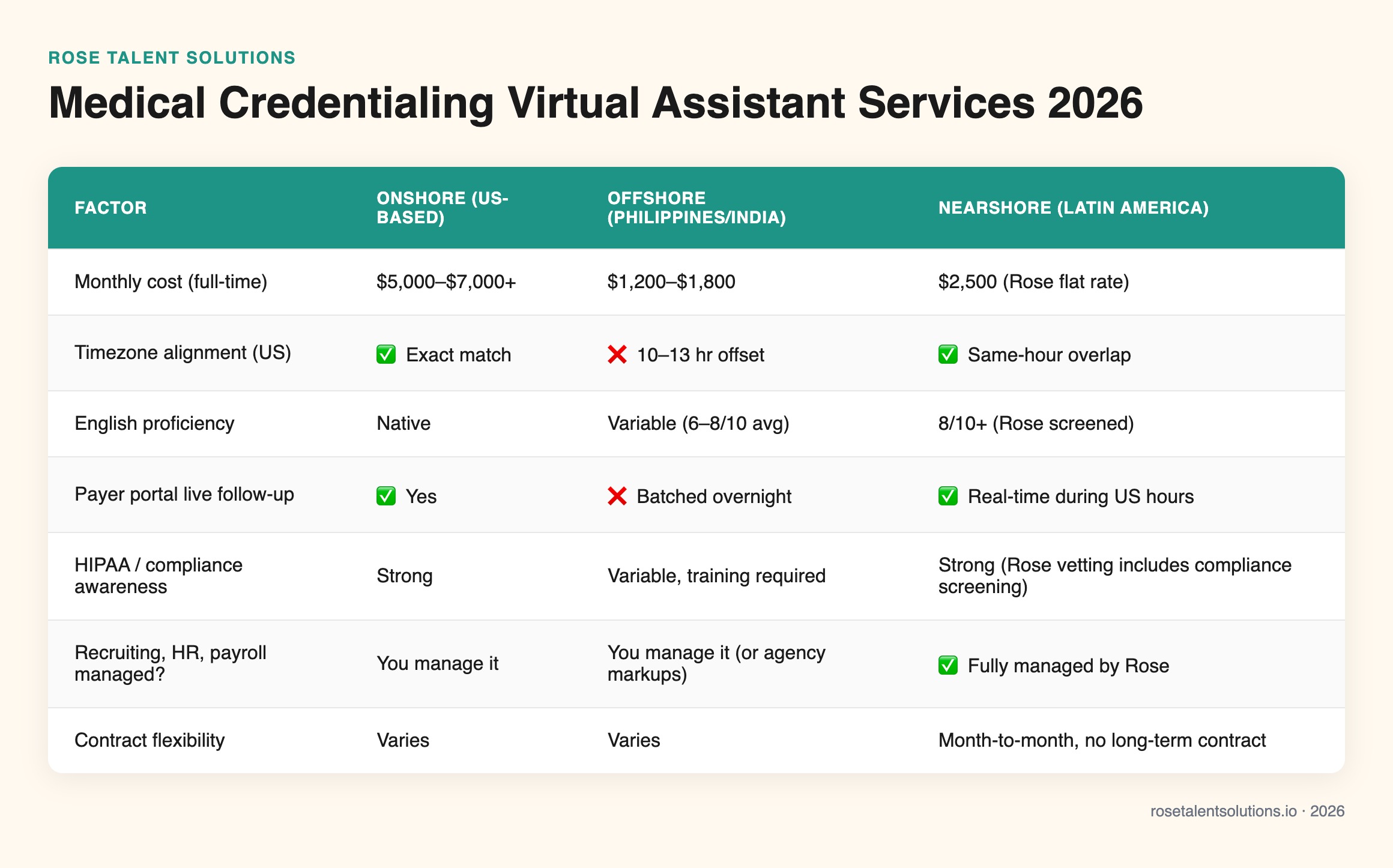 Comparison table of onshore, offshore, and nearshore medical credentialing virtual assistant options by cost, timezone, Engli