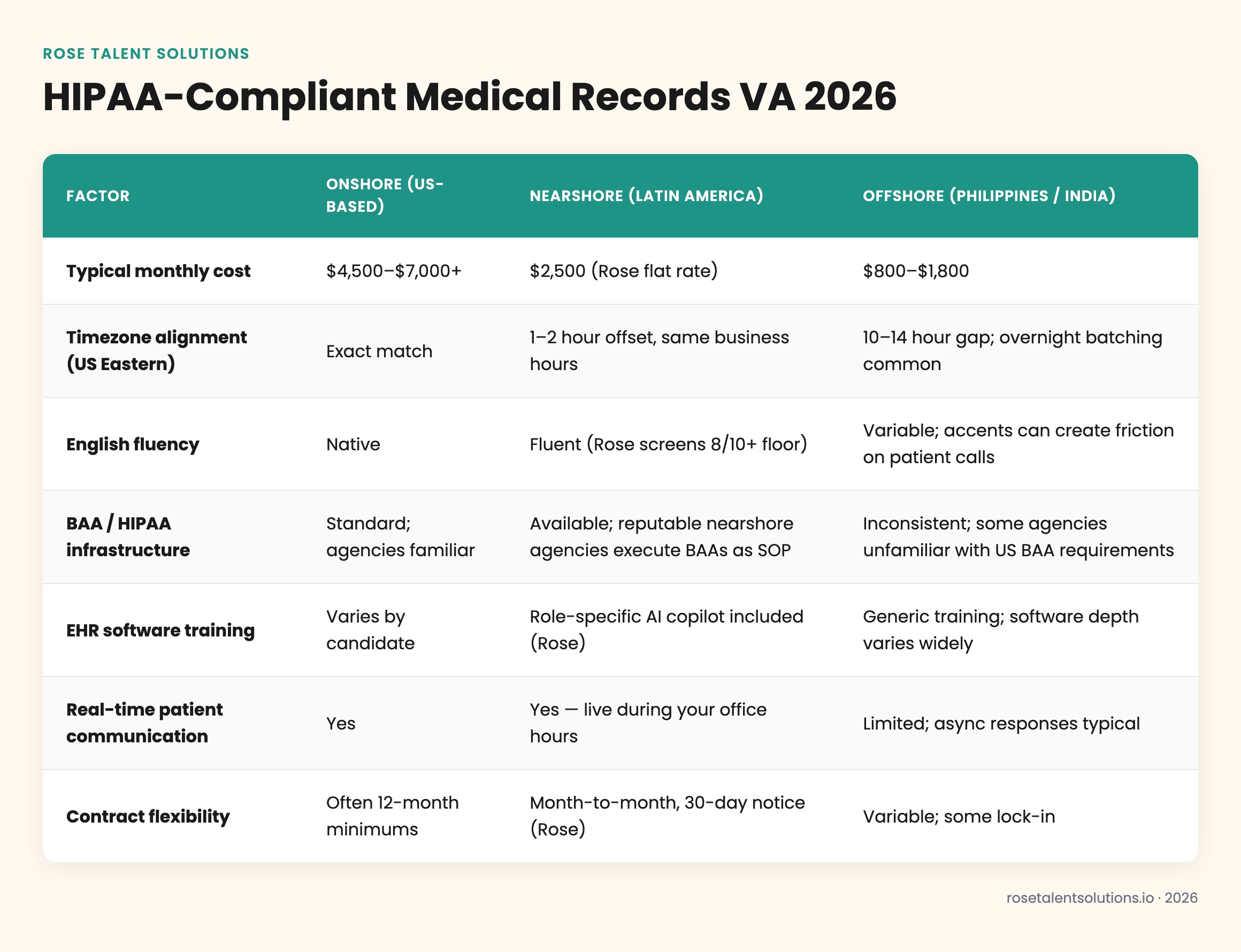 Comparison table of onshore, nearshore, and offshore HIPAA-compliant medical records virtual assistants by cost and timezone.