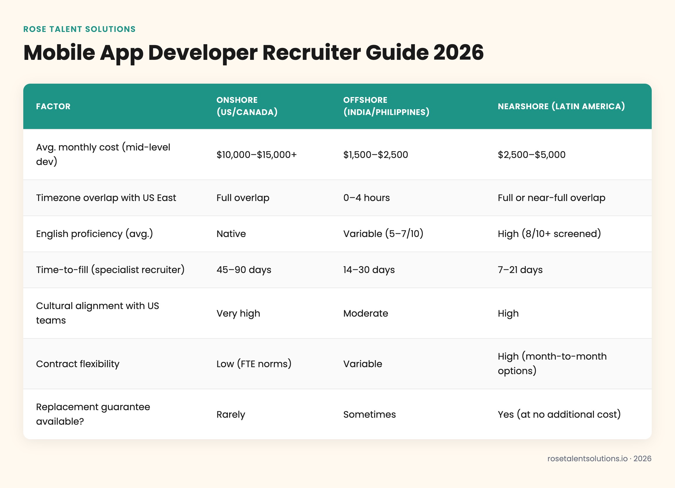 Onshore vs offshore vs nearshore mobile app developer recruiting comparison table: cost, time-to-fill, timezone, English prof