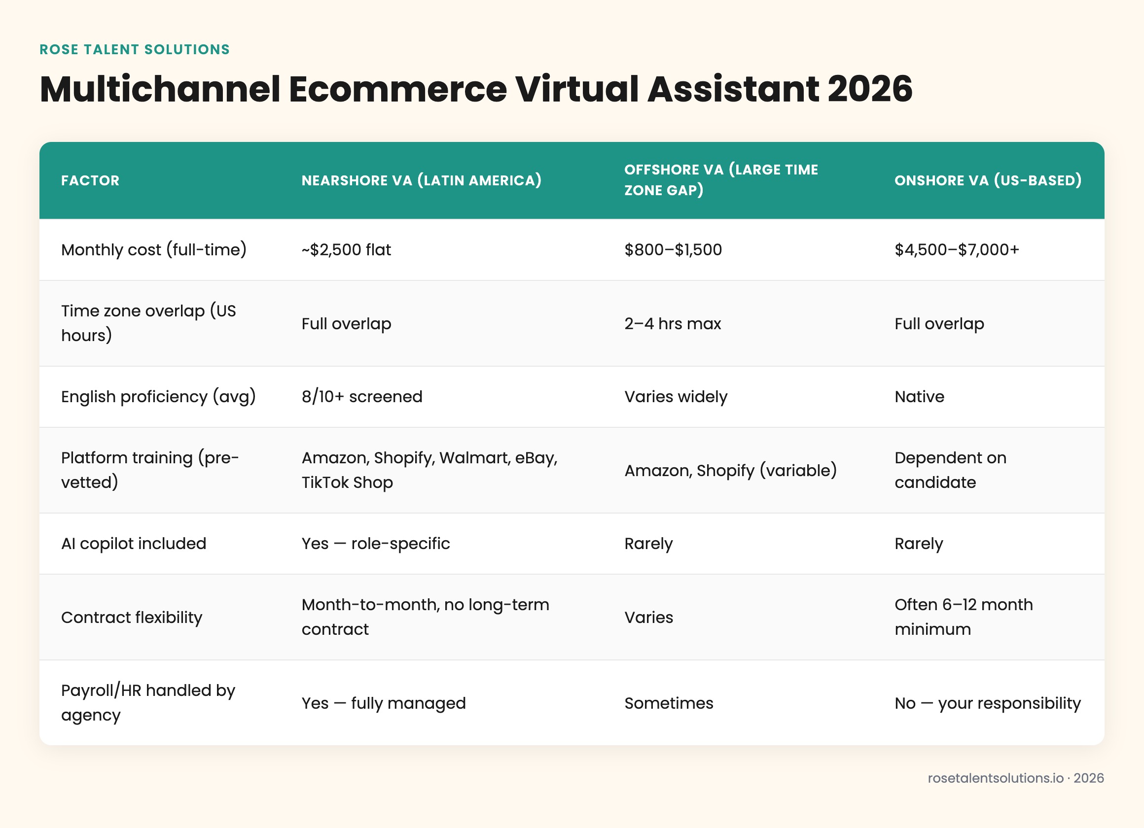 Comparison table of nearshore, offshore, and onshore ecommerce virtual assistants by cost, timezone, language, and platform e