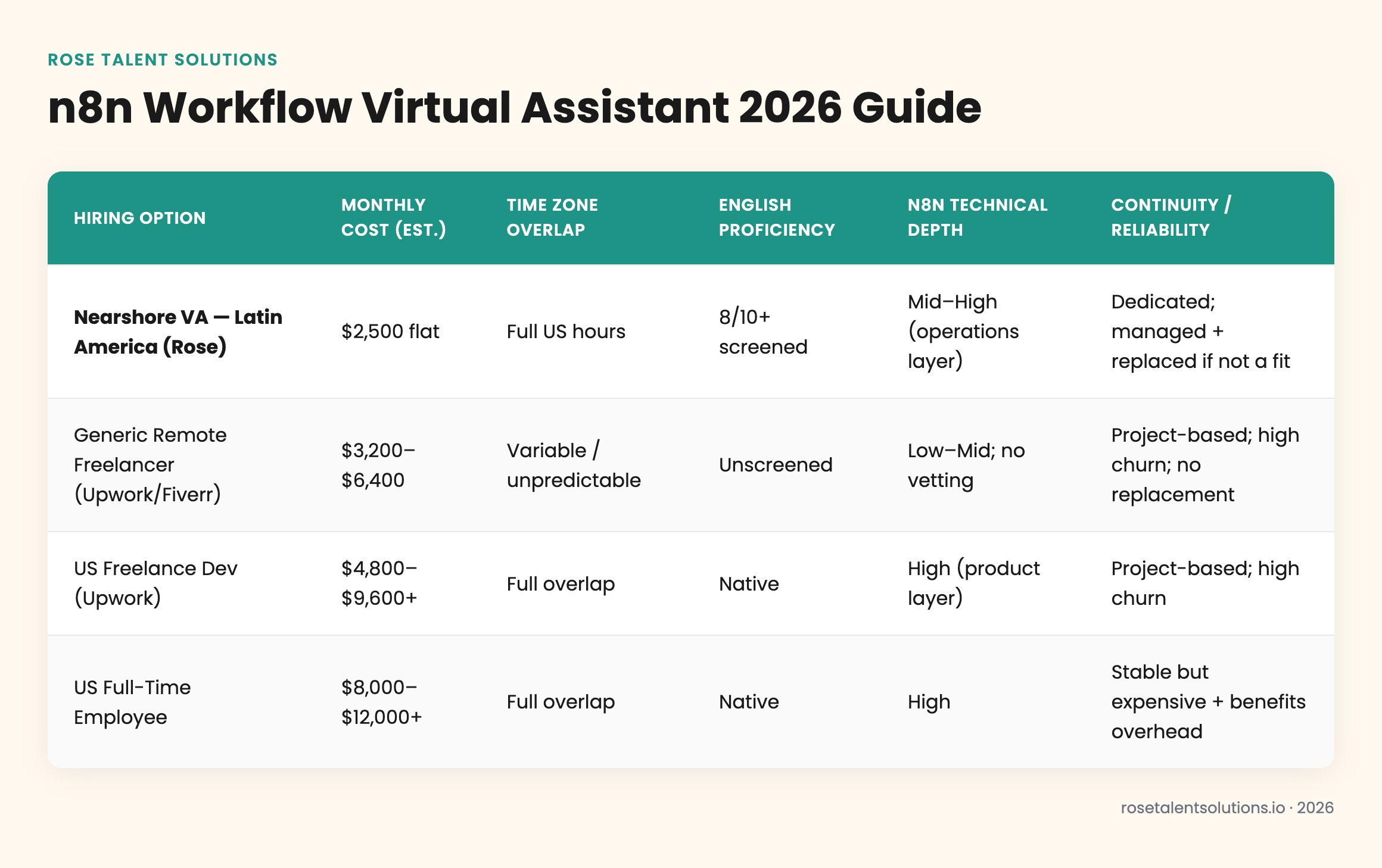 Comparison table of nearshore, onshore freelance, and onshore employee options for n8n workflow virtual assistants 2026
