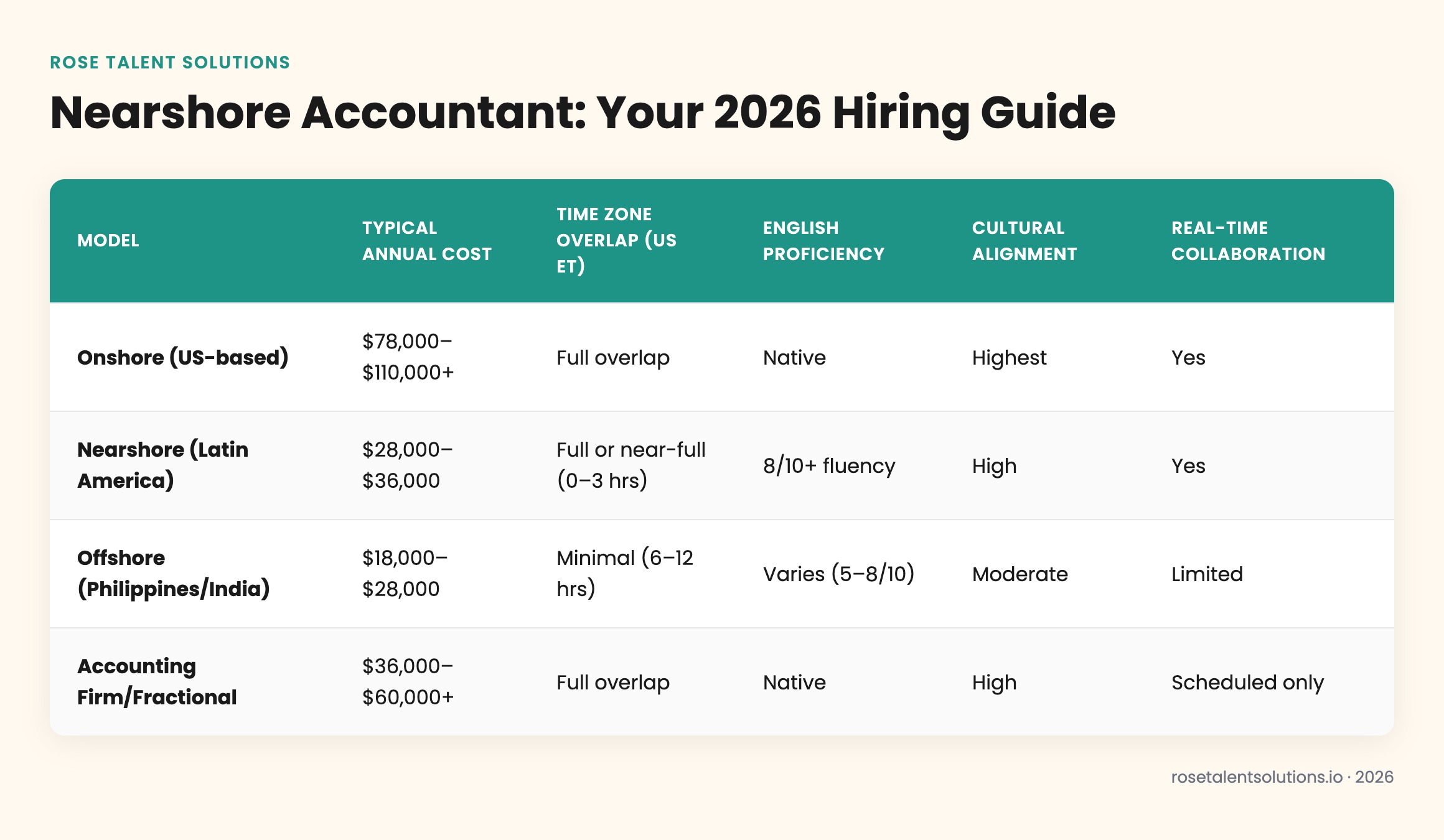 Comparison table of nearshore, offshore, and onshore accountant costs, time zones, English skills, and cultural fit for 2026 