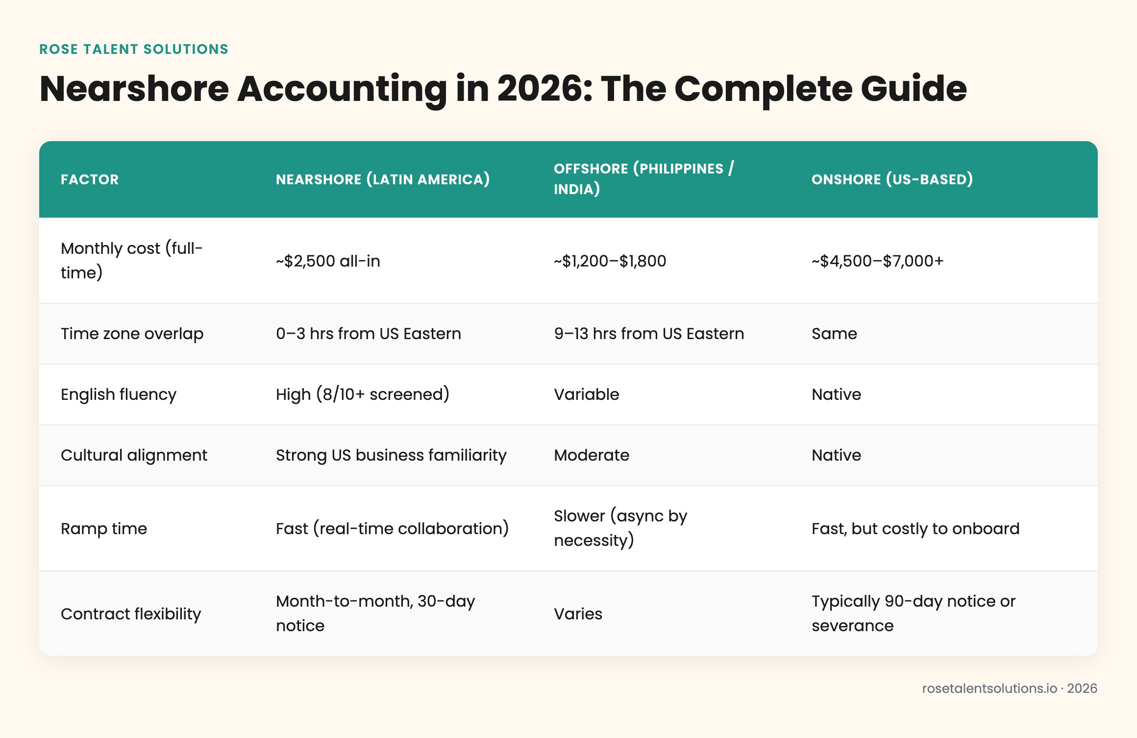 Comparison table of nearshore, offshore, and onshore accounting costs, time zones, and English fluency in 2026