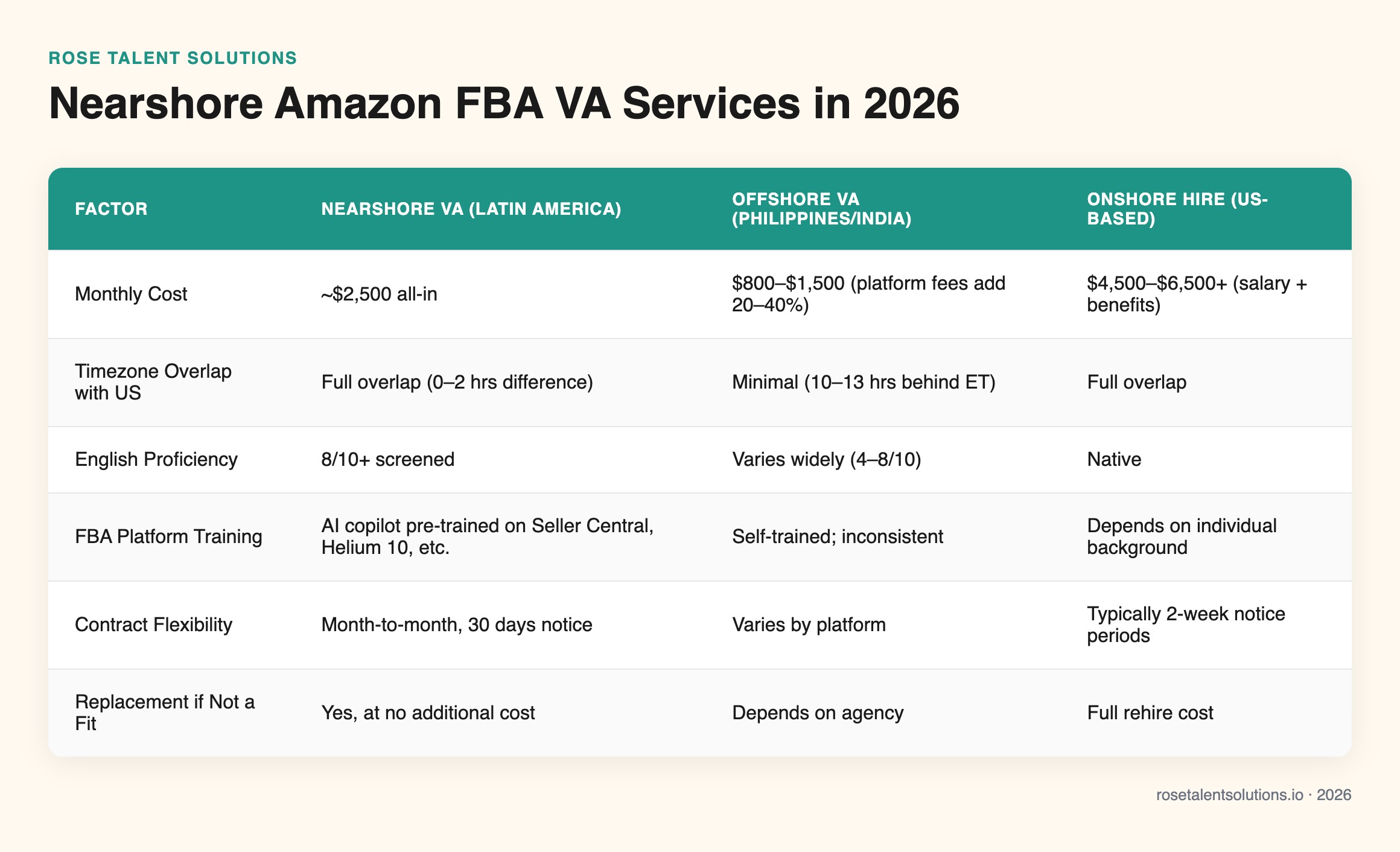 Nearshore vs offshore vs onshore VA services comparison table for Amazon FBA sellers by cost, timezone, English fluency, and 