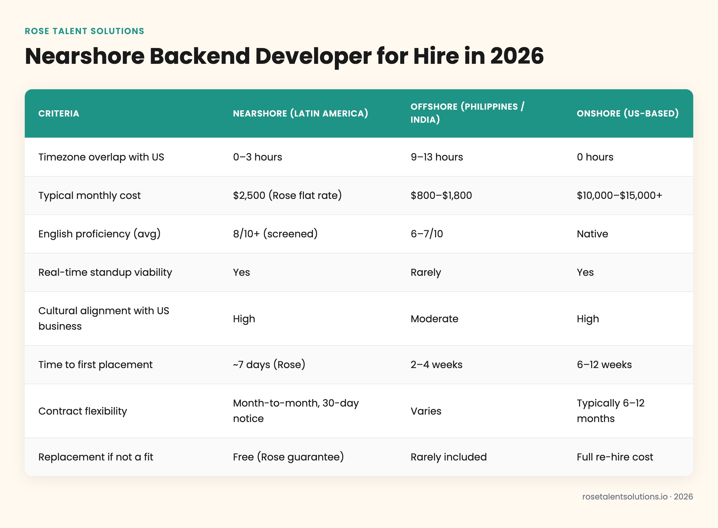 Nearshore vs offshore vs onshore backend developer comparison table for hiring criteria in 2026
