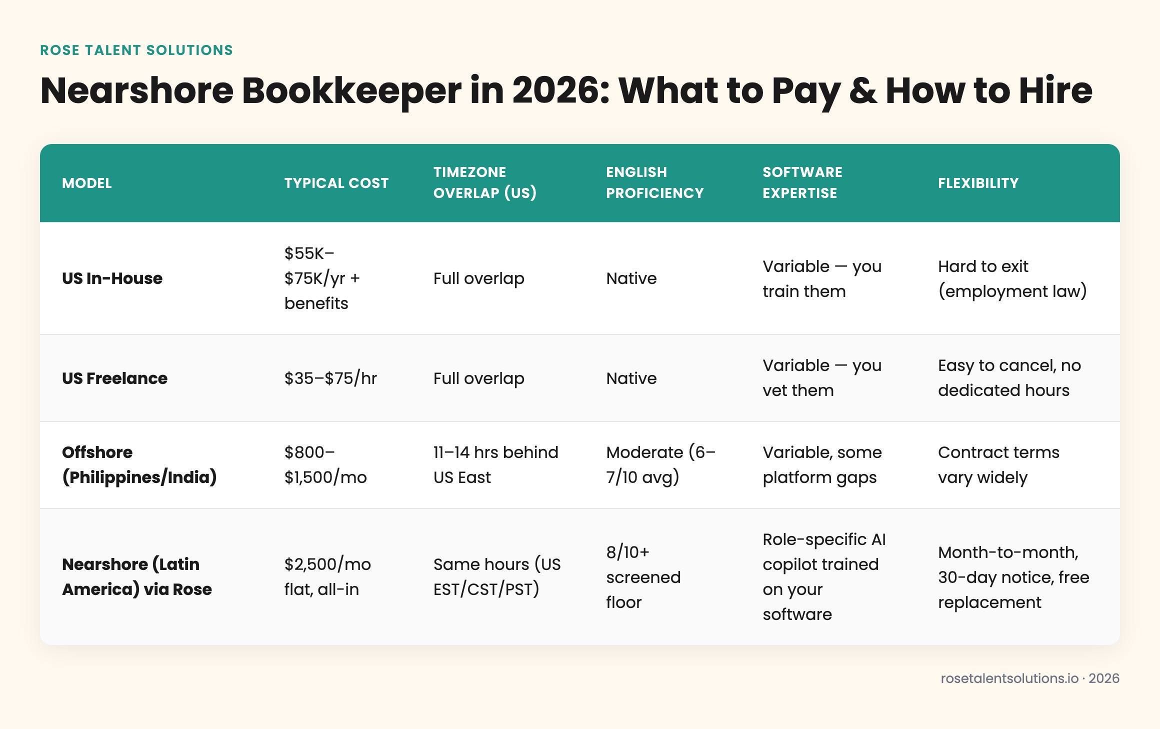 Comparison table showing 2026 costs and features of US in-house, freelance, offshore, and nearshore bookkeeper hiring models.