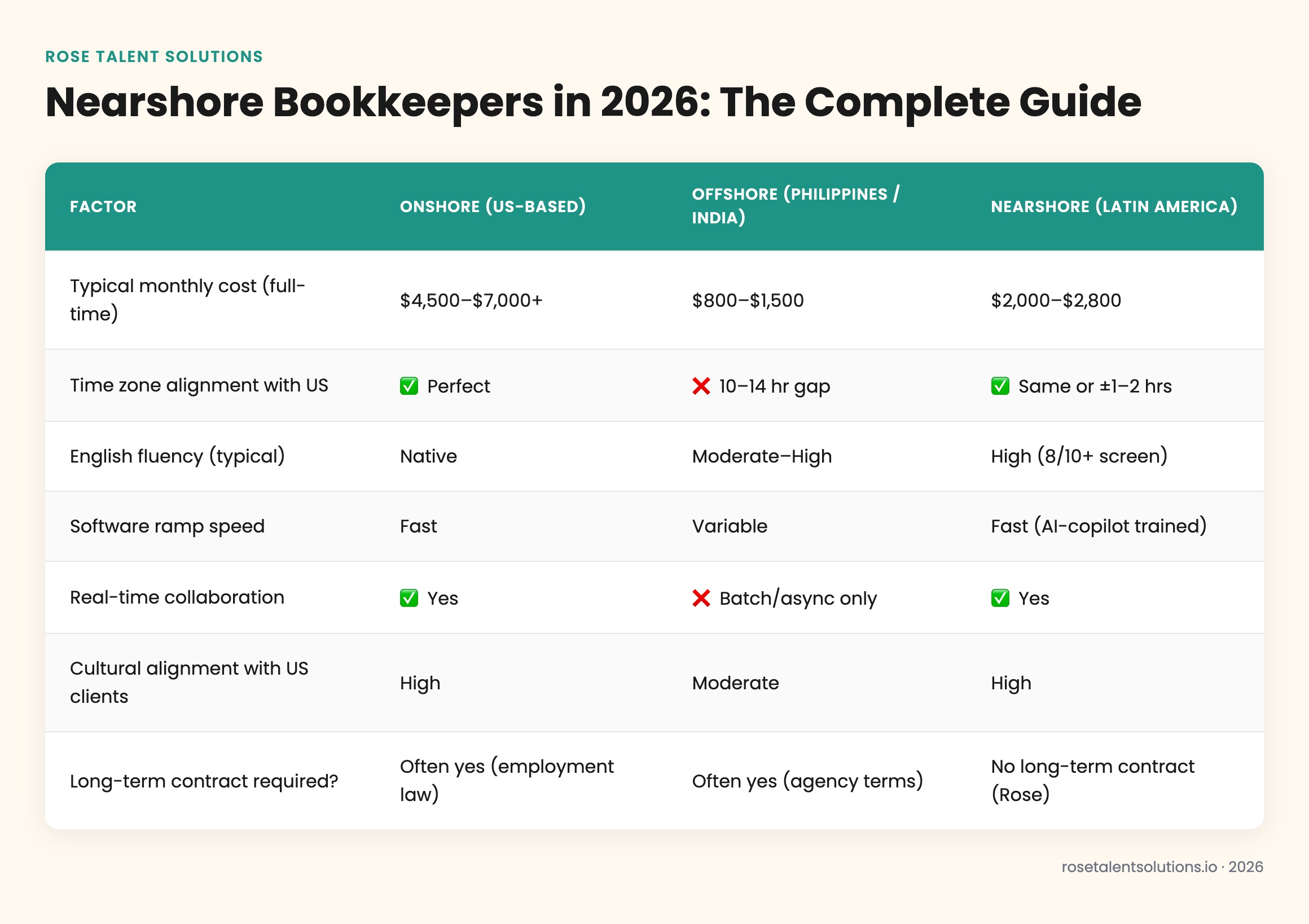 Comparison table: nearshore, offshore, and onshore bookkeepers by cost, time zone, English fluency, and software readiness 20