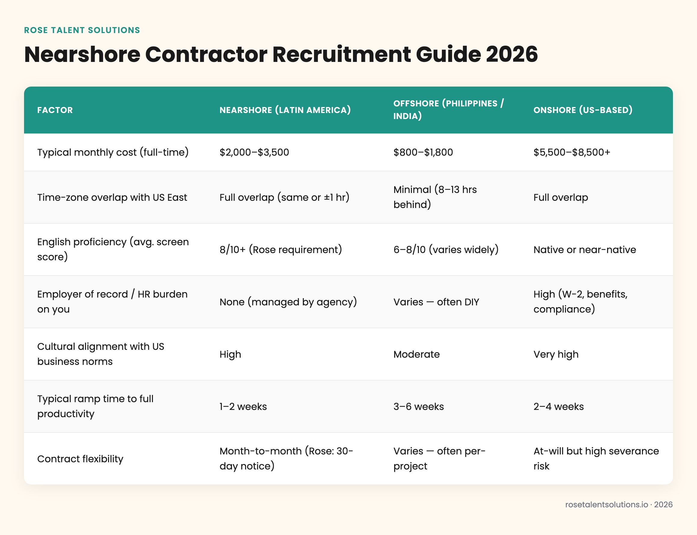 Nearshore vs offshore vs onshore contractor recruitment comparison table showing cost, timezone, English proficiency, and ram