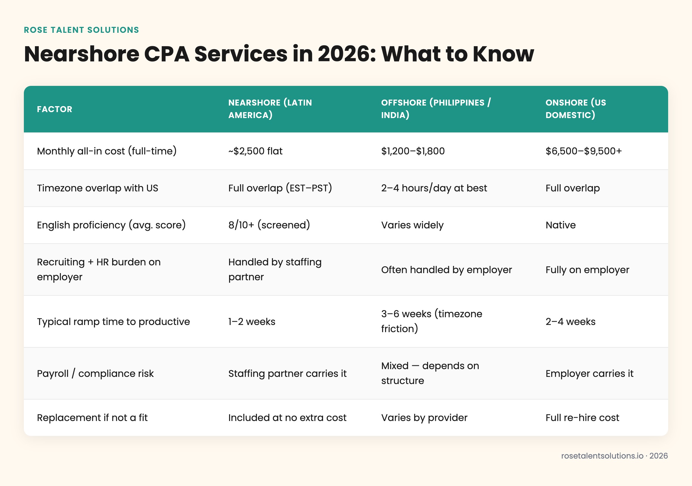 Nearshore vs offshore vs onshore CPA staffing comparison table showing cost, timezone, English proficiency, and speed.