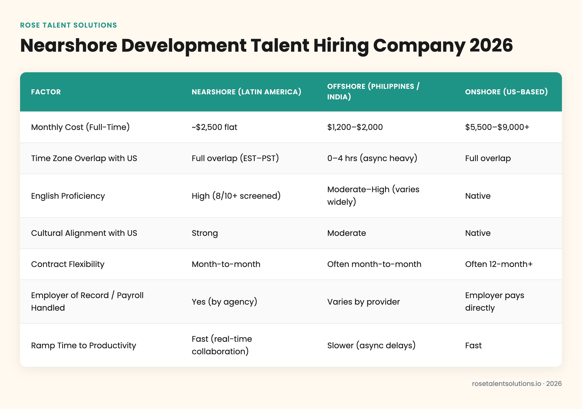 Nearshore vs offshore vs onshore talent hiring comparison table showing cost, timezone, English proficiency, and flexibility 