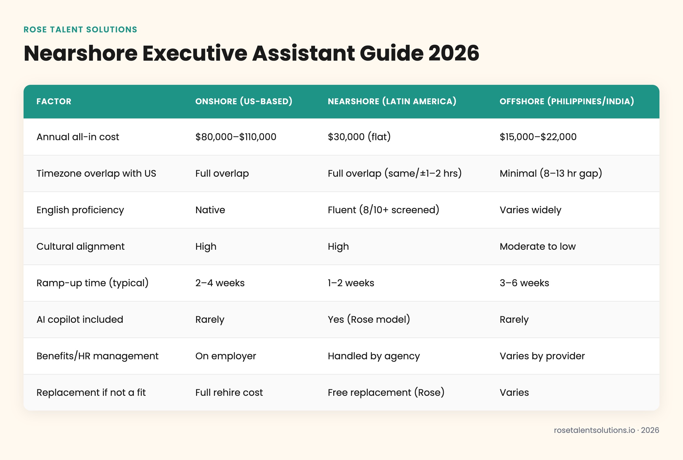 Cost and capability comparison table: onshore, nearshore, and offshore executive assistants 2026