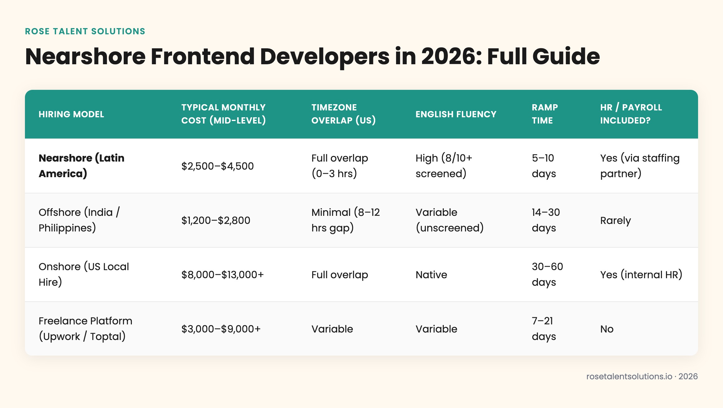 Comparison table of nearshore, offshore, onshore and freelance frontend developers by cost, timezone, English fluency, and ra