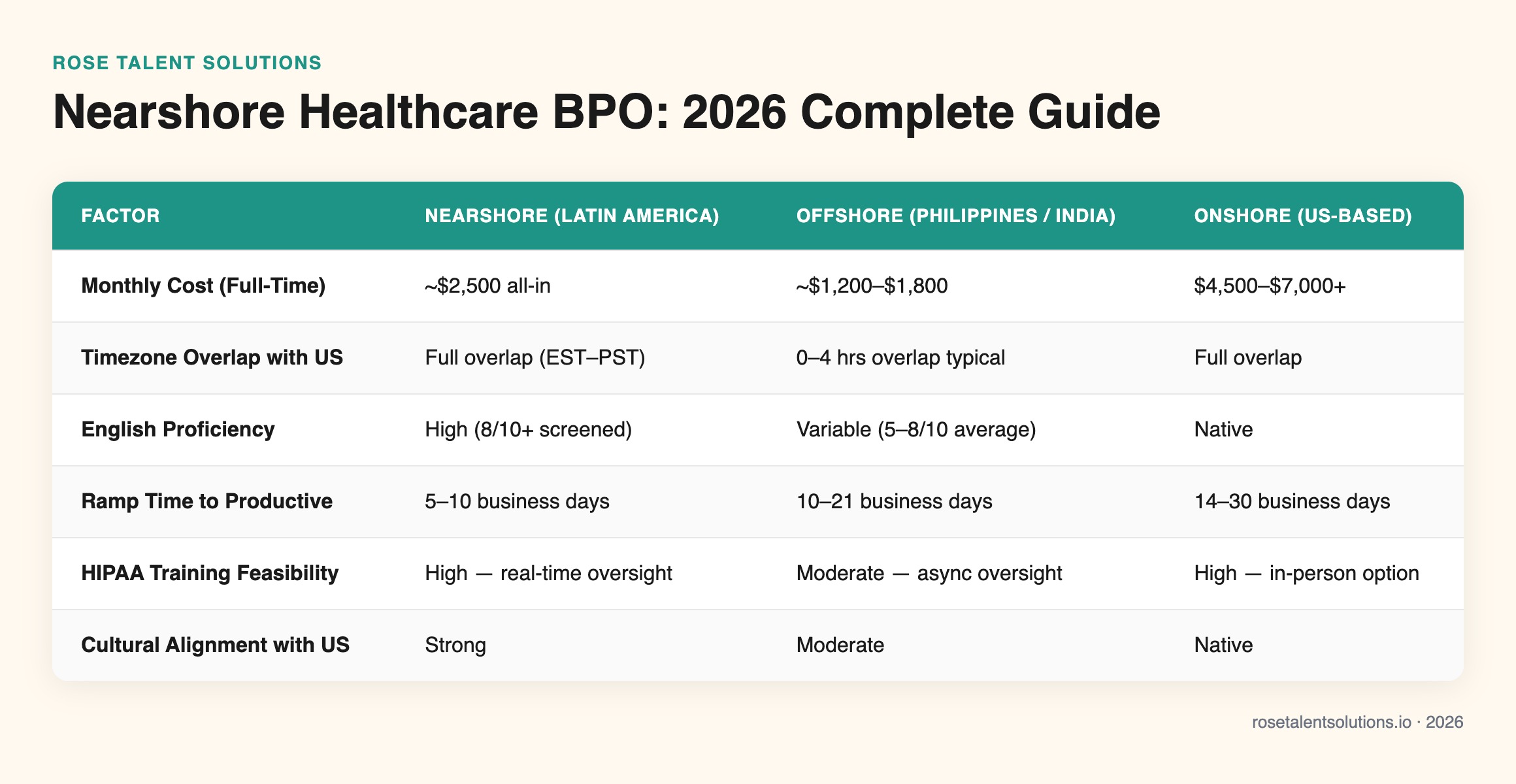 Comparison table: nearshore vs offshore vs onshore healthcare BPO costs, timezone overlap, English fluency, ramp time, and HI
