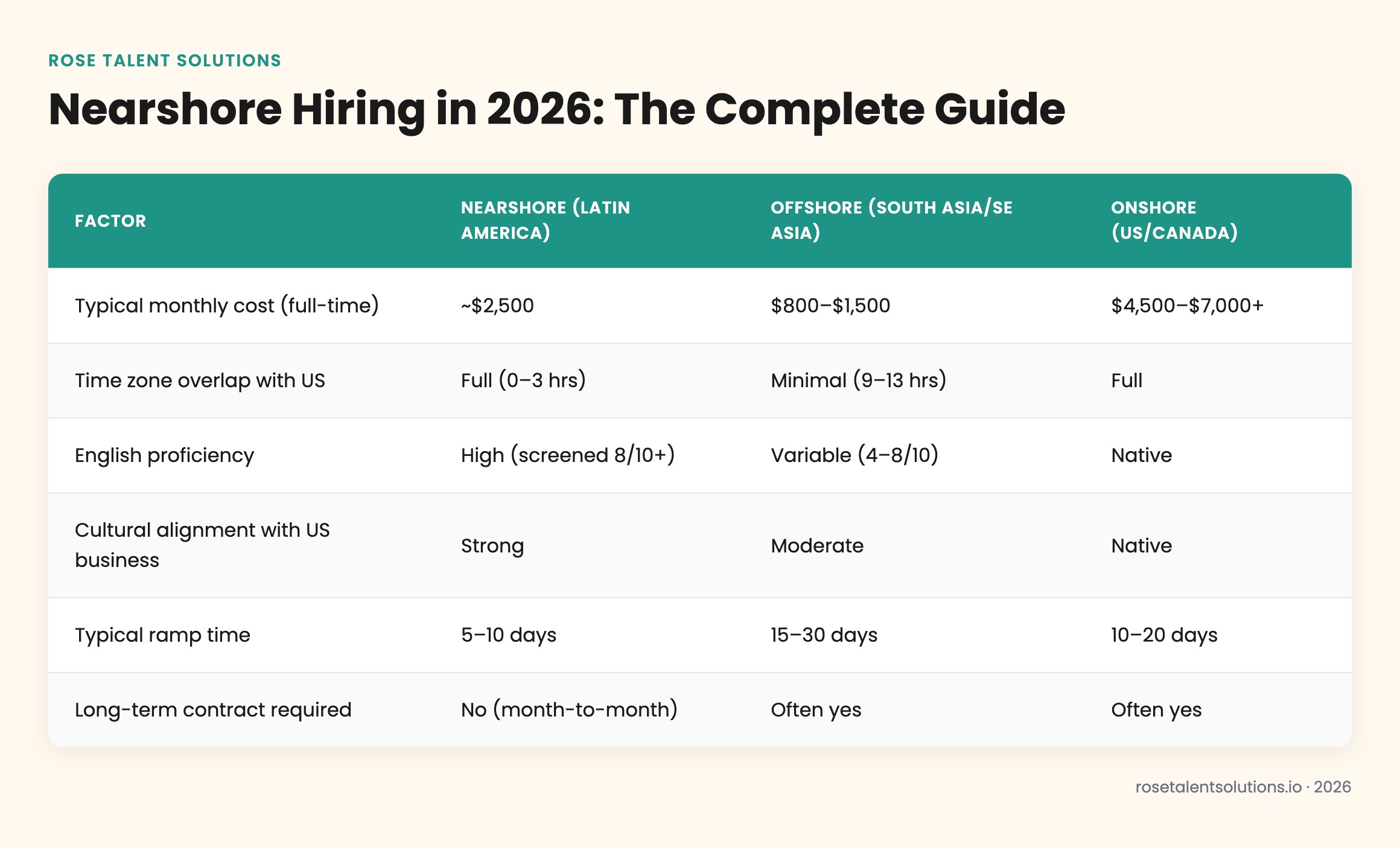 Nearshore vs offshore vs onshore hiring comparison table: cost, time zones, English proficiency, and ramp time.