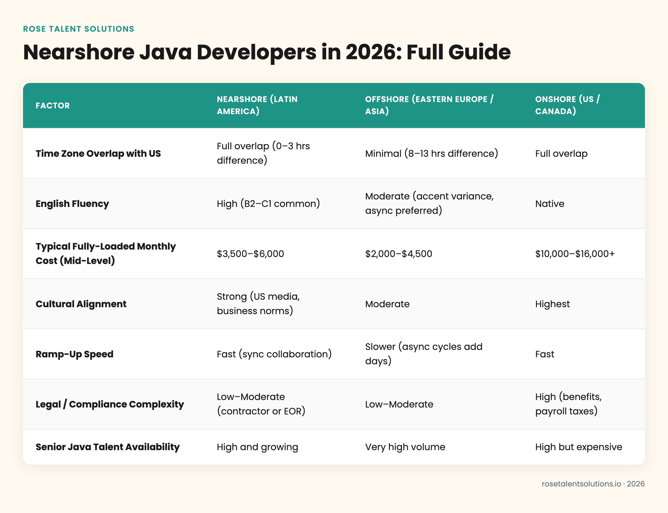 Nearshore vs offshore vs onshore Java developers comparison table: cost, time zones, English fluency, and ramp speed 2026