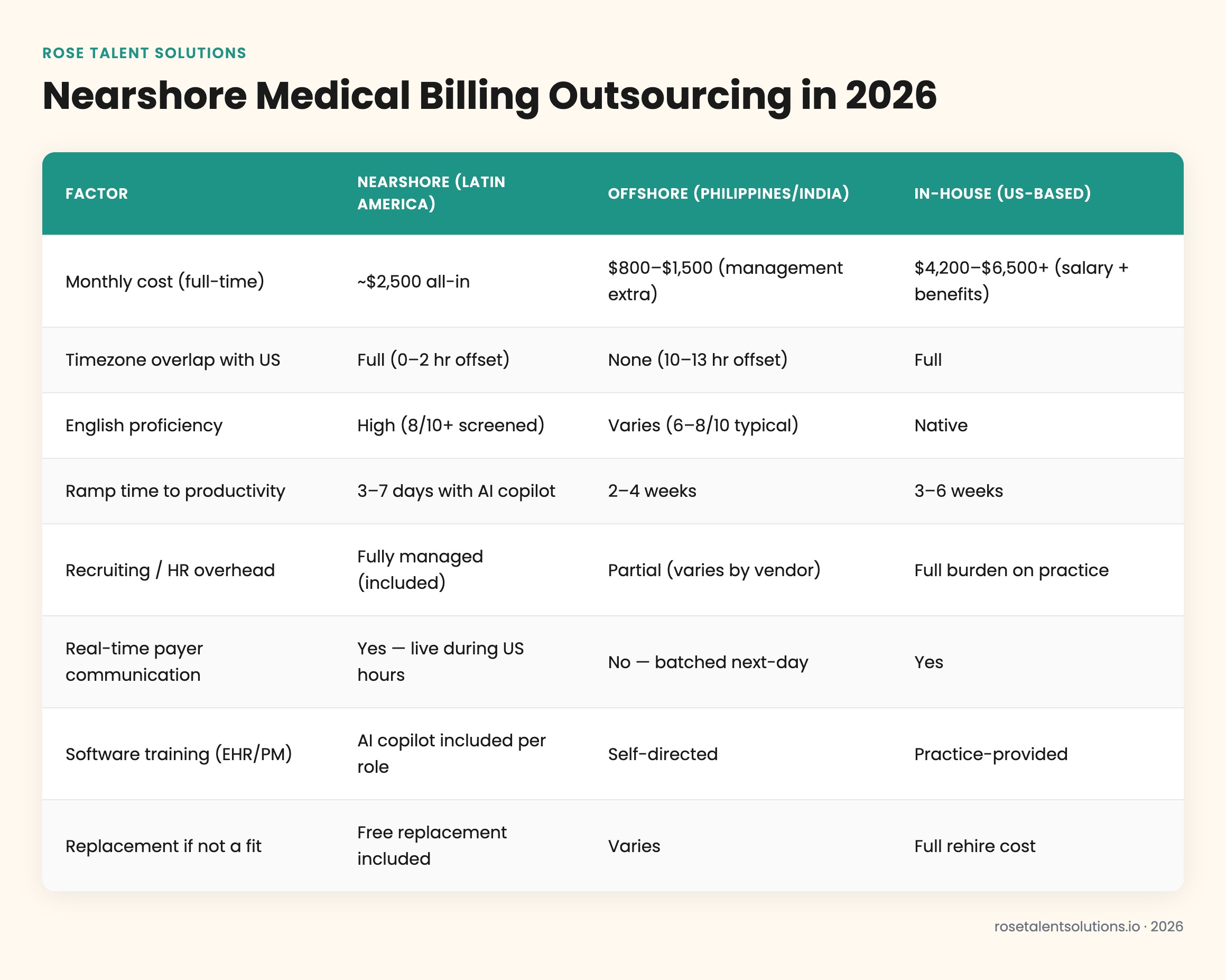Nearshore vs offshore vs in-house medical billing comparison table: cost, timezone, language, ramp time, compliance 2026