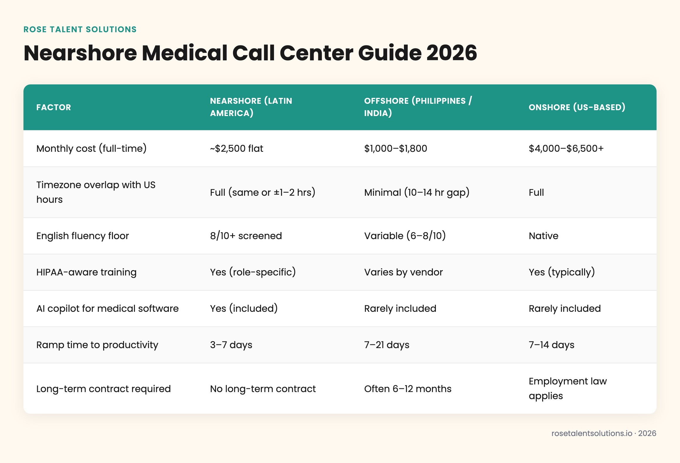 Nearshore vs offshore vs onshore medical call center comparison table: cost, timezone, English fluency, HIPAA compliance.
