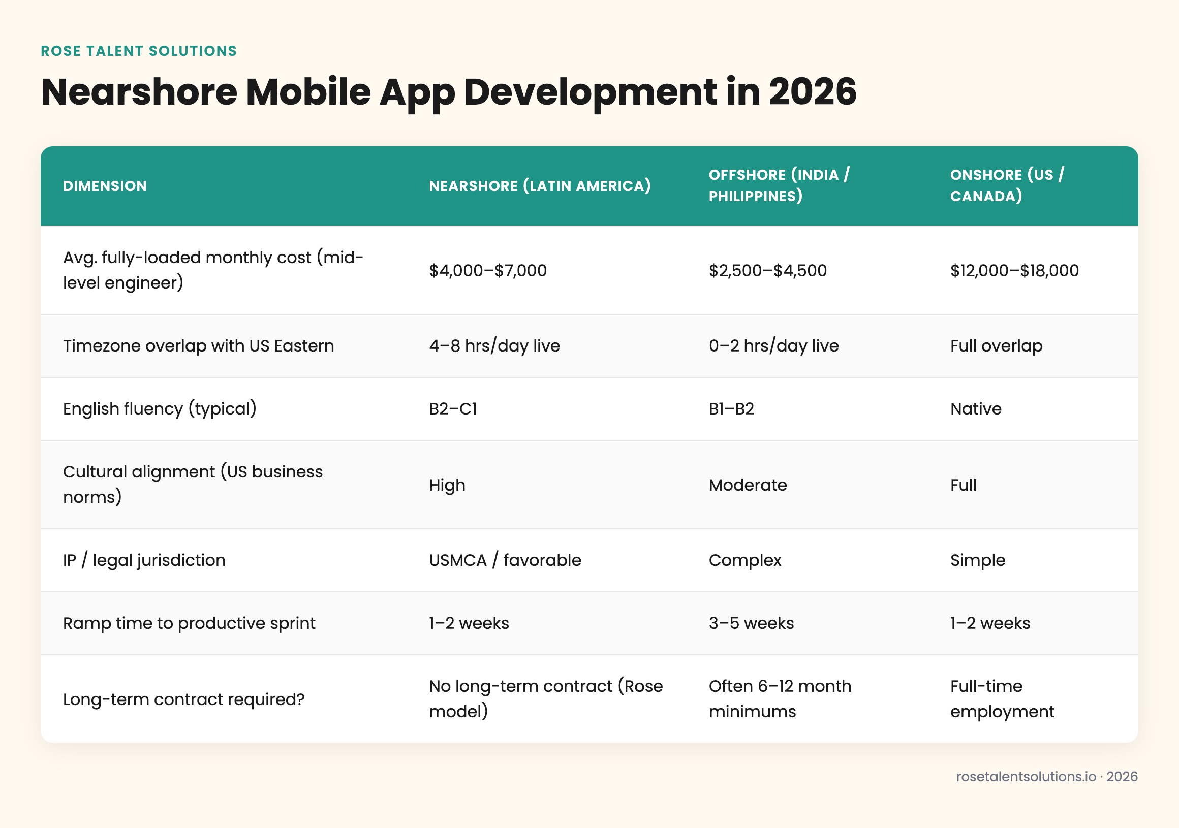Nearshore vs offshore vs onshore mobile app development comparison table showing cost, timezone alignment, communication, and