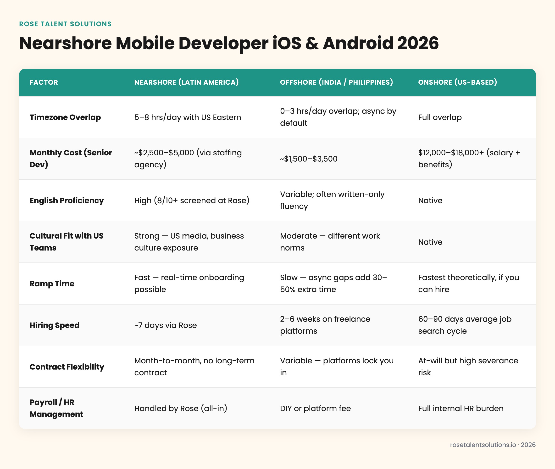 Nearshore vs offshore vs onshore mobile developer comparison table showing cost, timezone, communication, and ramp time 2026