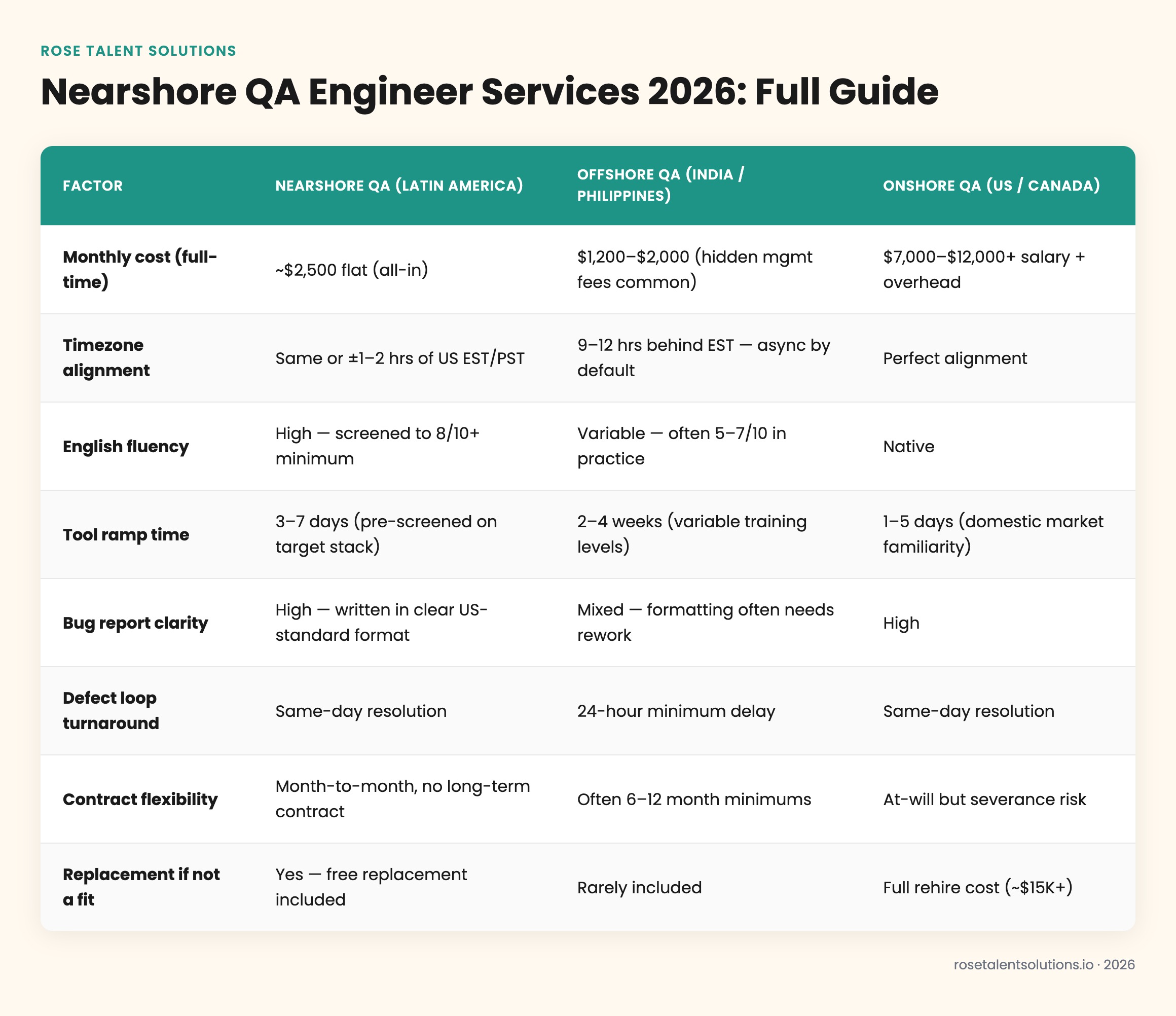 Nearshore vs offshore vs onshore QA engineer comparison table 2026 costs timezone English ramp time communication