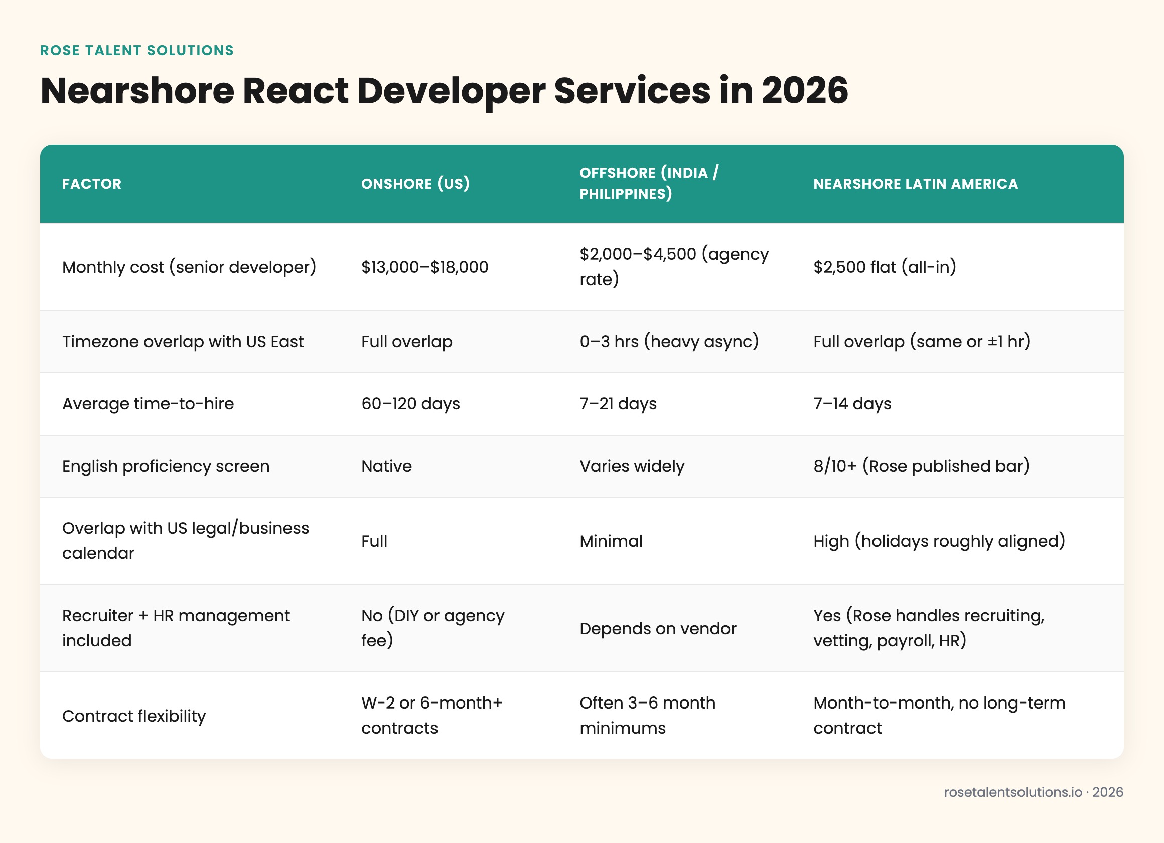 Nearshore vs offshore vs onshore React developer comparison table showing cost, timezone, ramp time, and collaboration metric