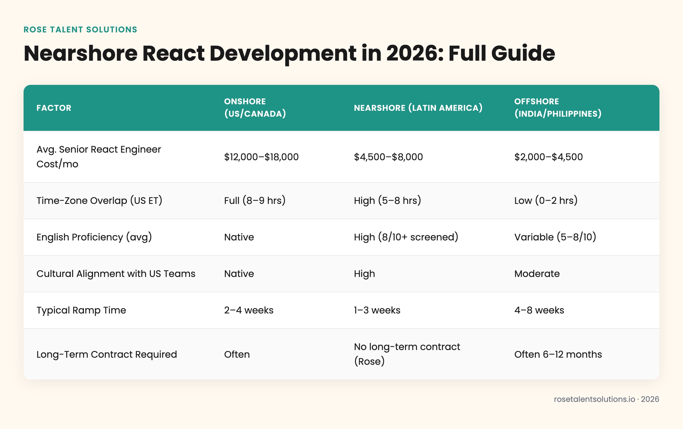 Comparison table of onshore, nearshore, and offshore React development costs, timezone, English, and ramp time 2026