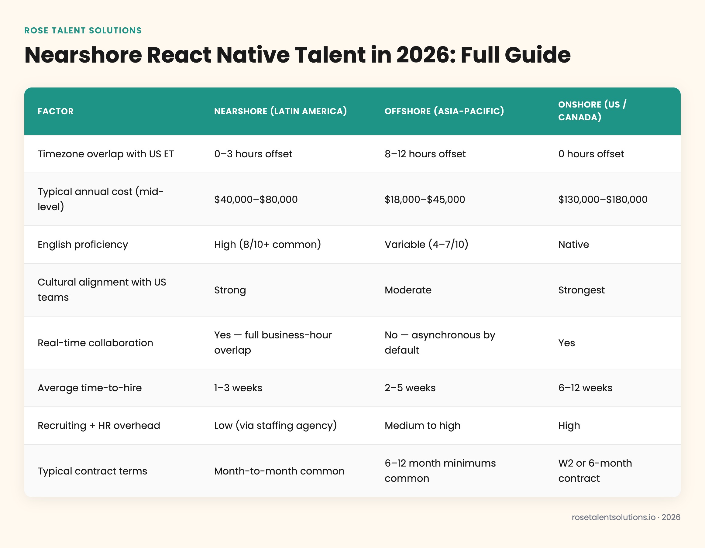 Nearshore vs offshore vs onshore React Native hiring comparison: cost, timezone, English, ramp speed 2026
