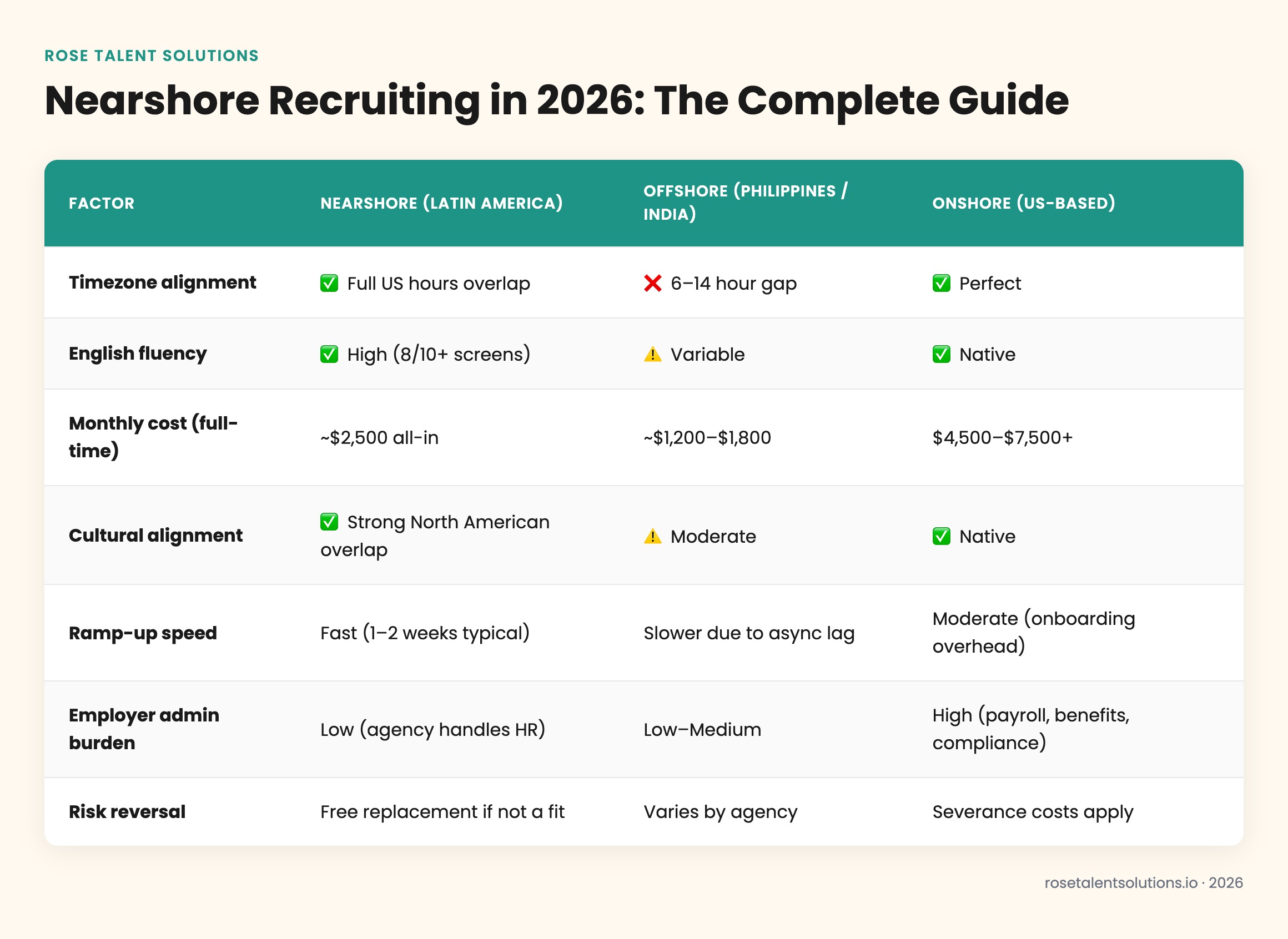 Nearshore vs offshore vs onshore recruiting comparison table: cost, time zone, English, culture, ramp-up speed.