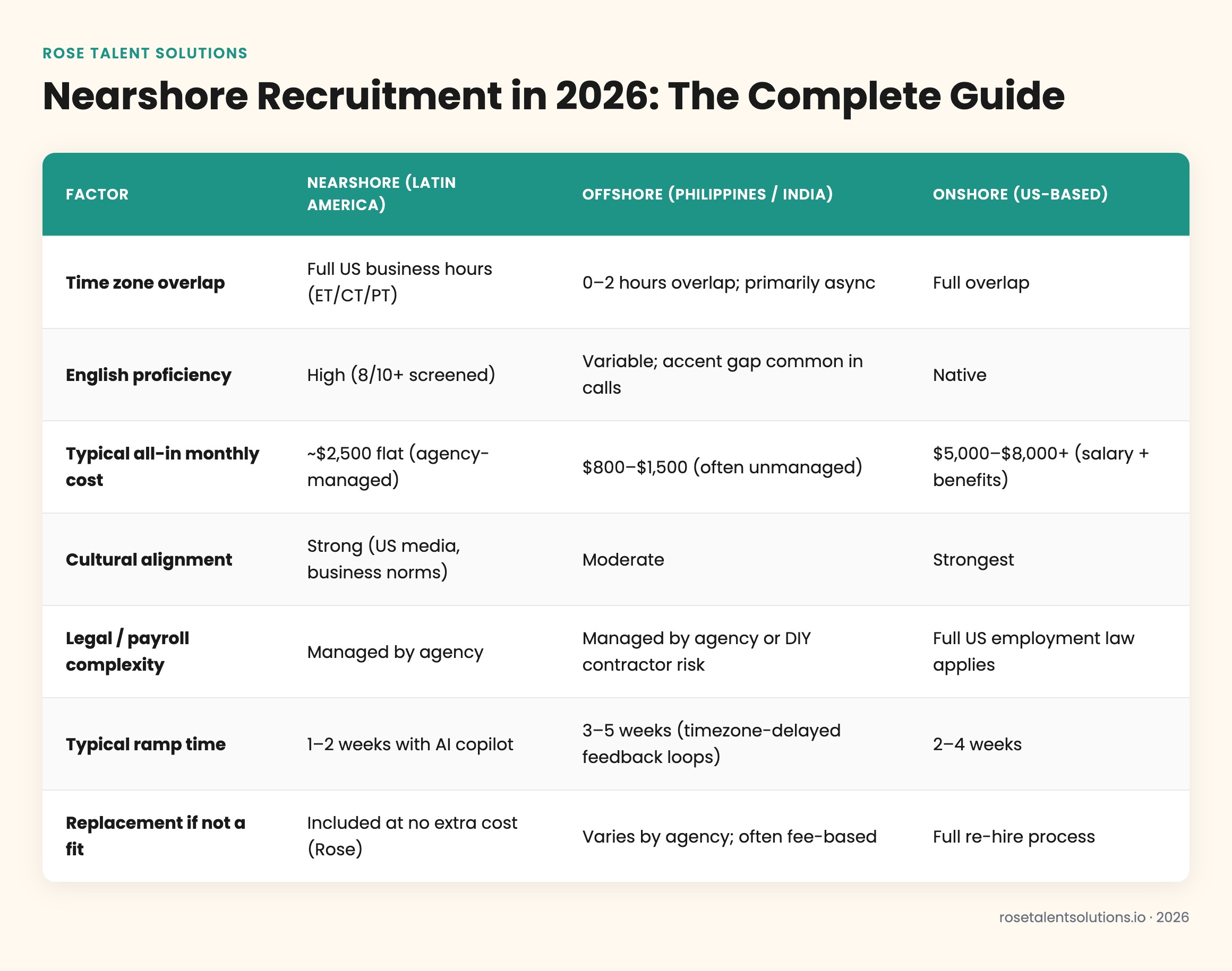 Nearshore vs offshore vs onshore recruitment comparison table: cost, time zone, English proficiency, ramp speed 2026