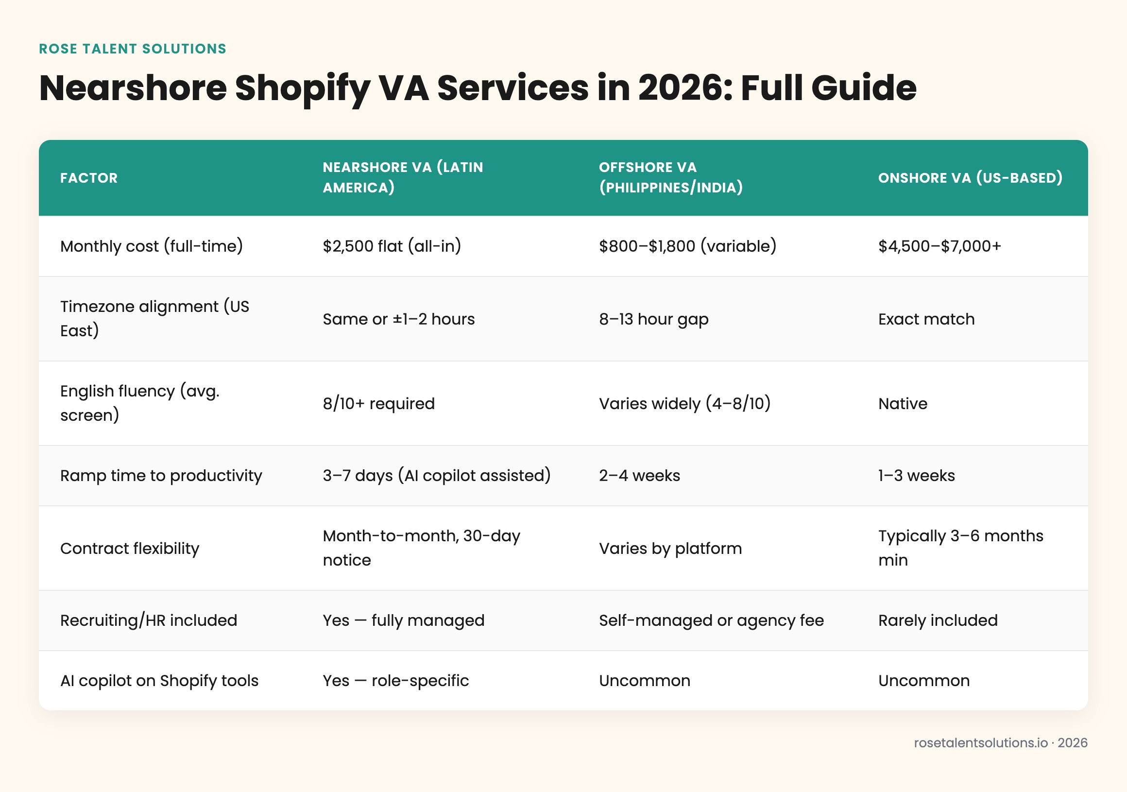 Comparison table of nearshore, offshore, and onshore Shopify VA services by cost, timezone, English, ramp time, and flexibili