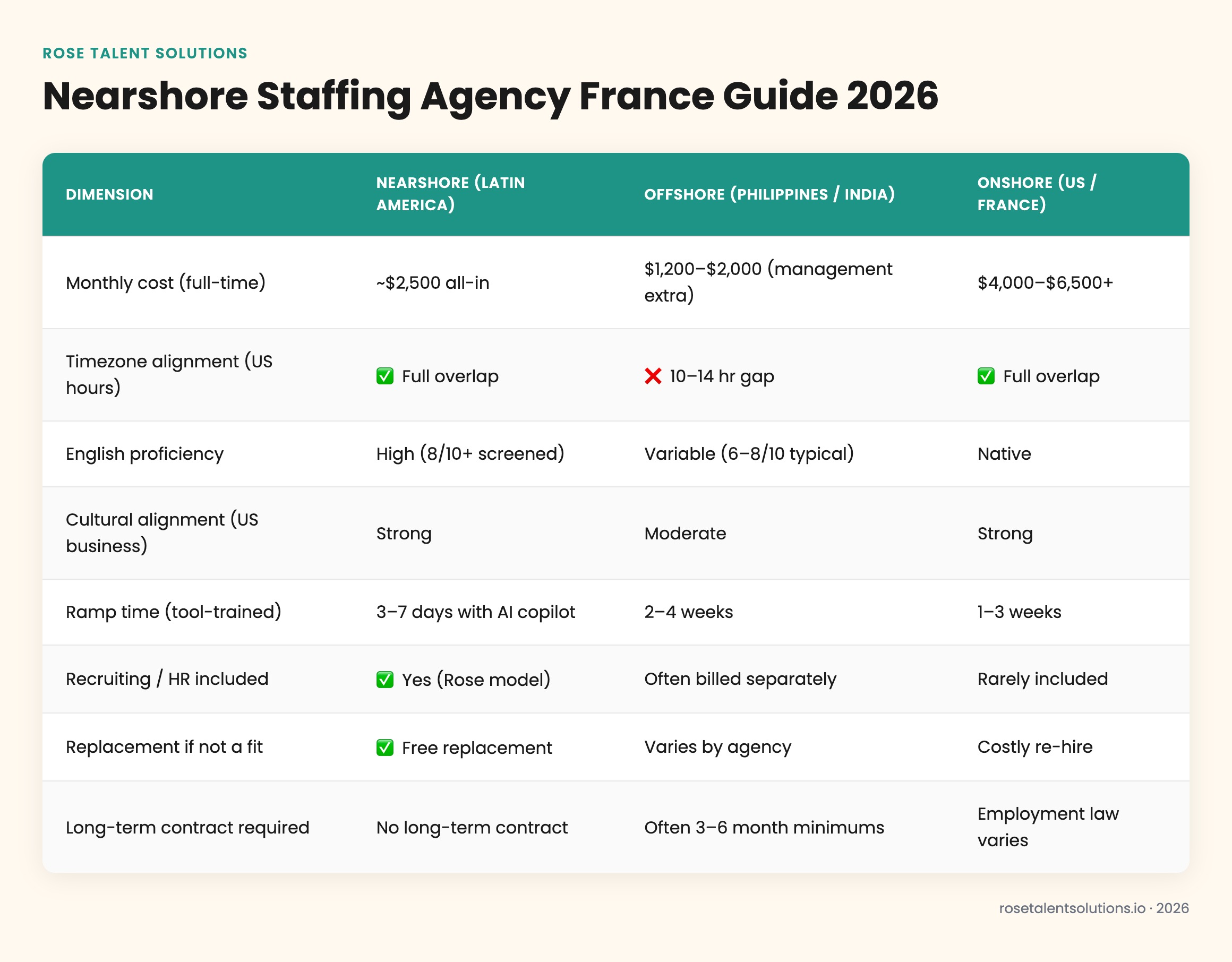 Nearshore vs offshore vs onshore staffing comparison table for France: cost, timezone, English, ramp time