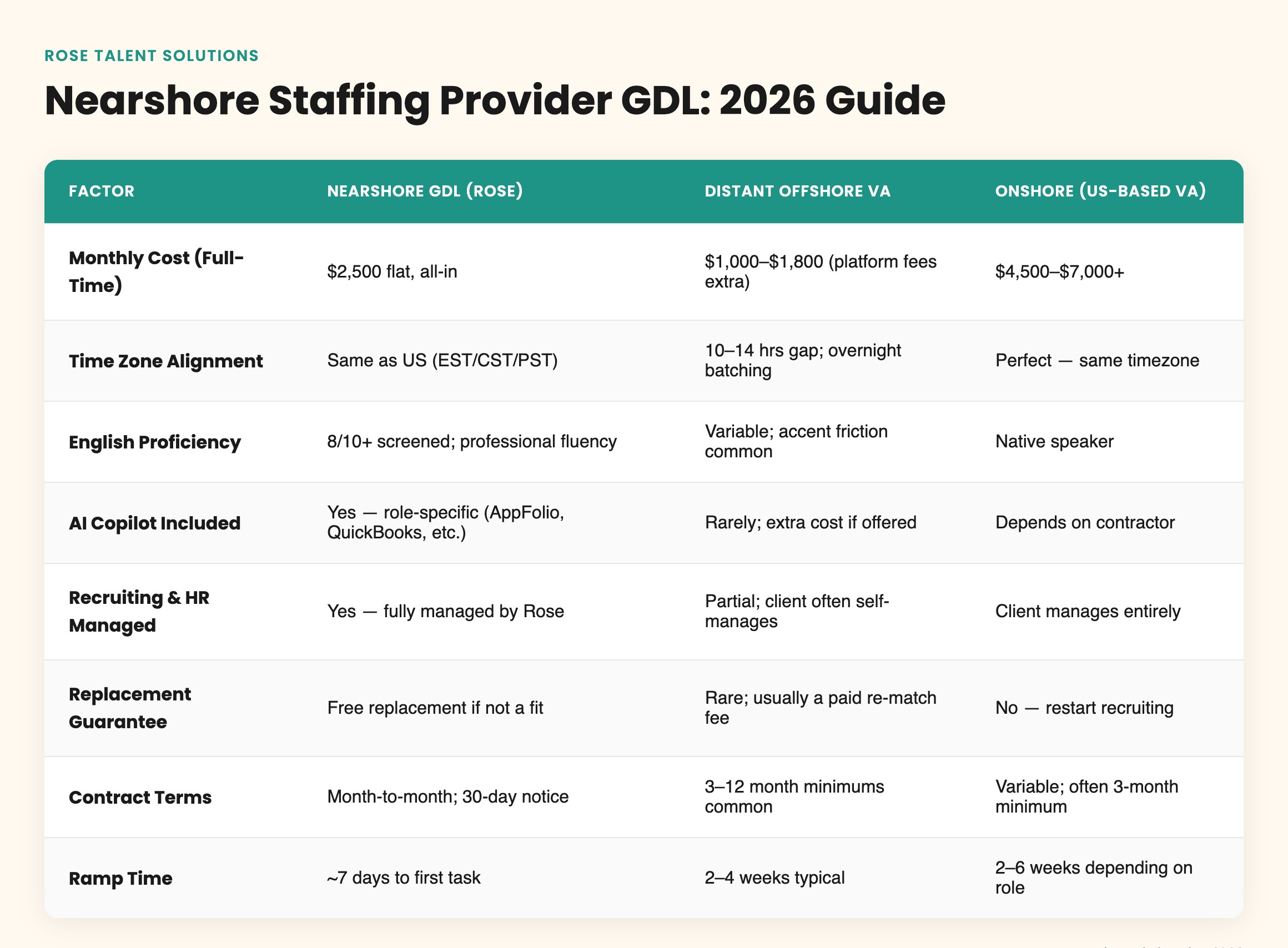 Comparison table of nearshore GDL vs offshore and onshore staffing costs, time zones, English proficiency, and ramp time 2026