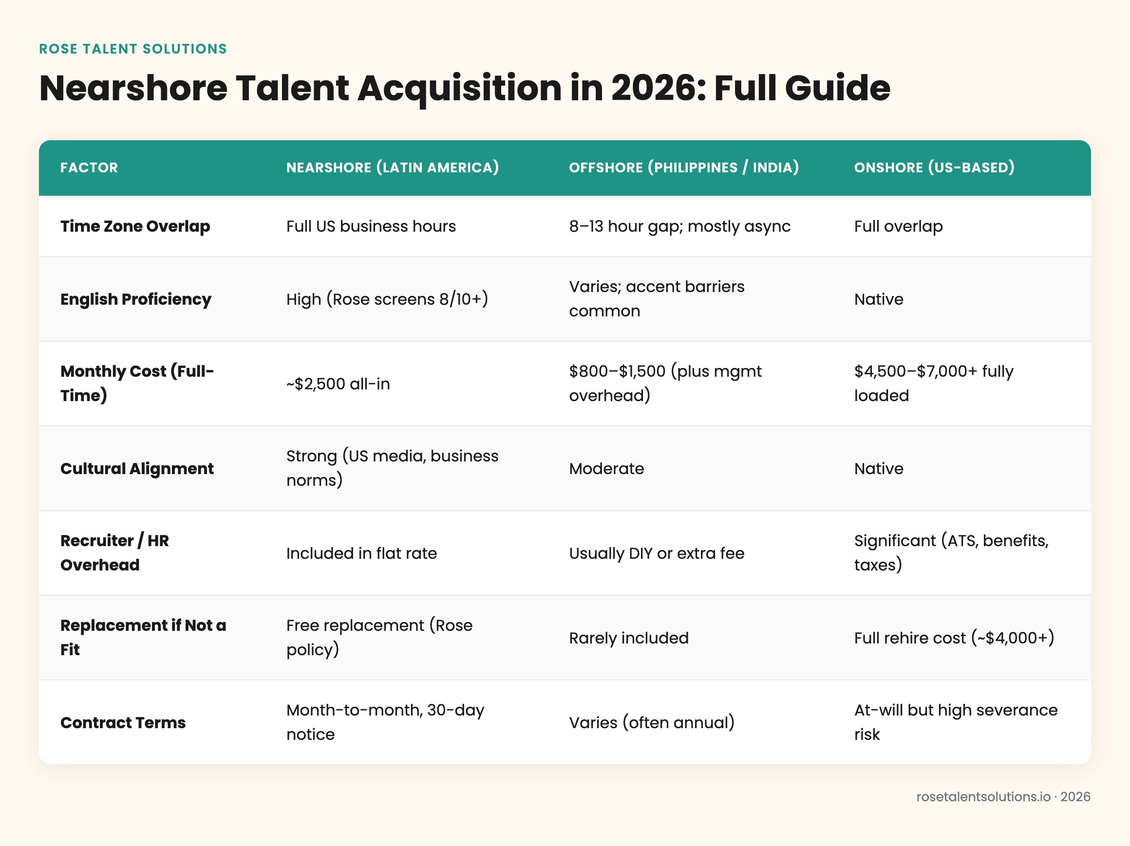 Nearshore vs offshore vs onshore VA staffing comparison table for 2026 hiring