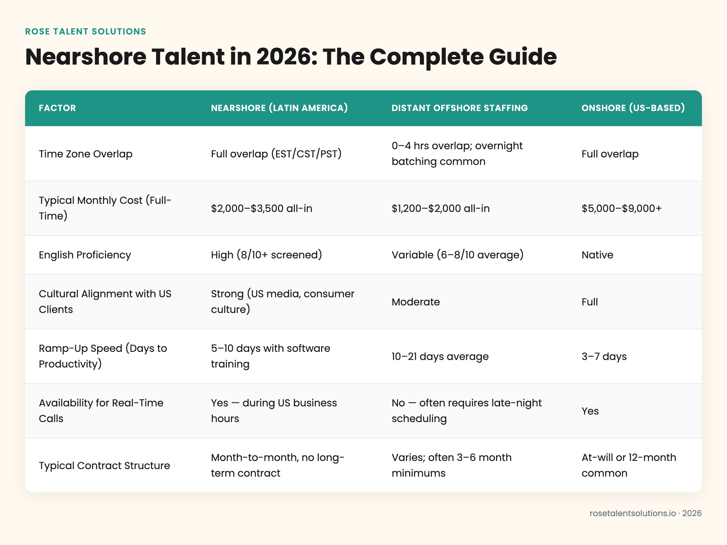 Comparison table of nearshore, offshore, and onshore talent by timezone, cost, communication, and speed