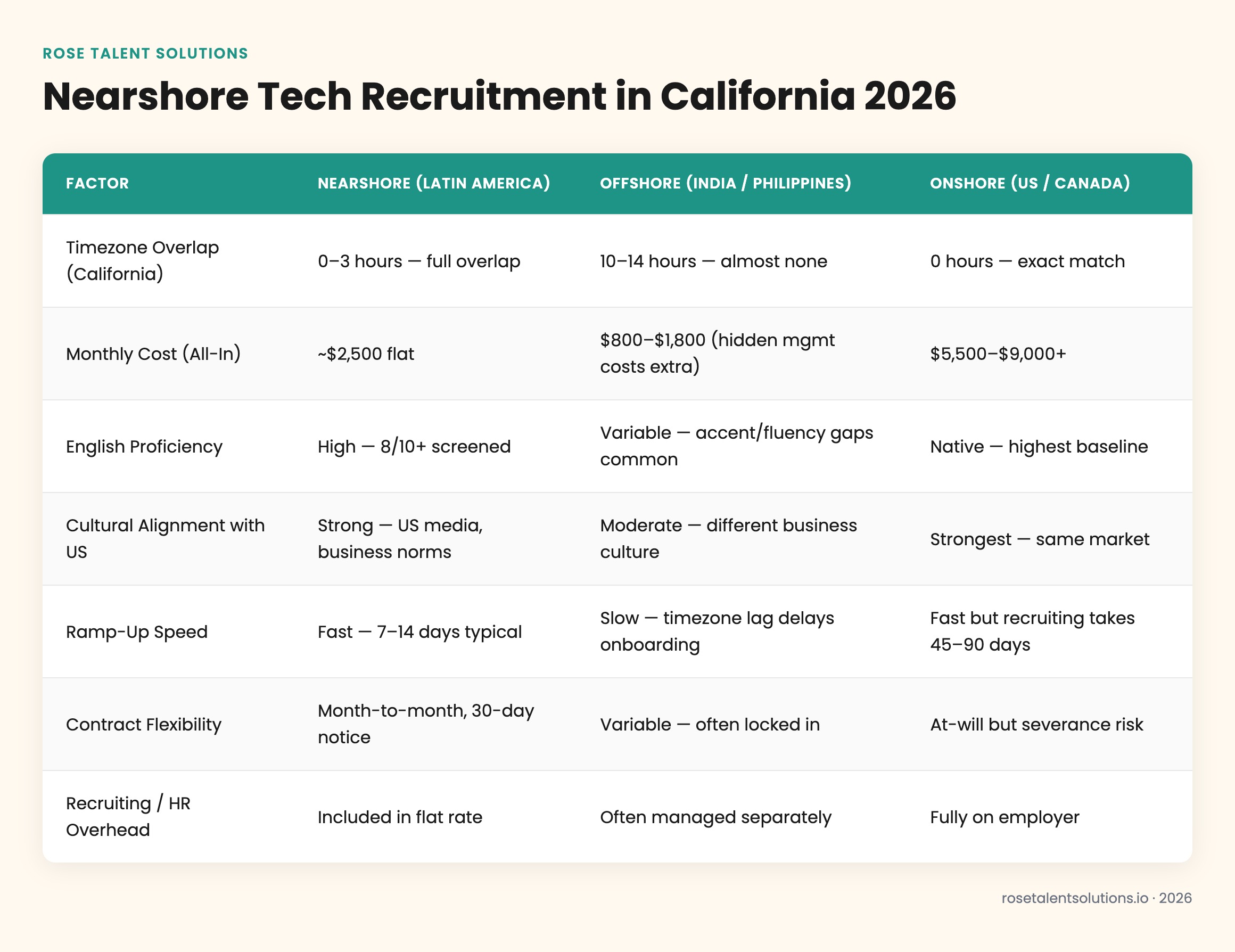 Comparison table of nearshore, offshore, and onshore tech recruitment costs, timezone, language, and speed for California 202