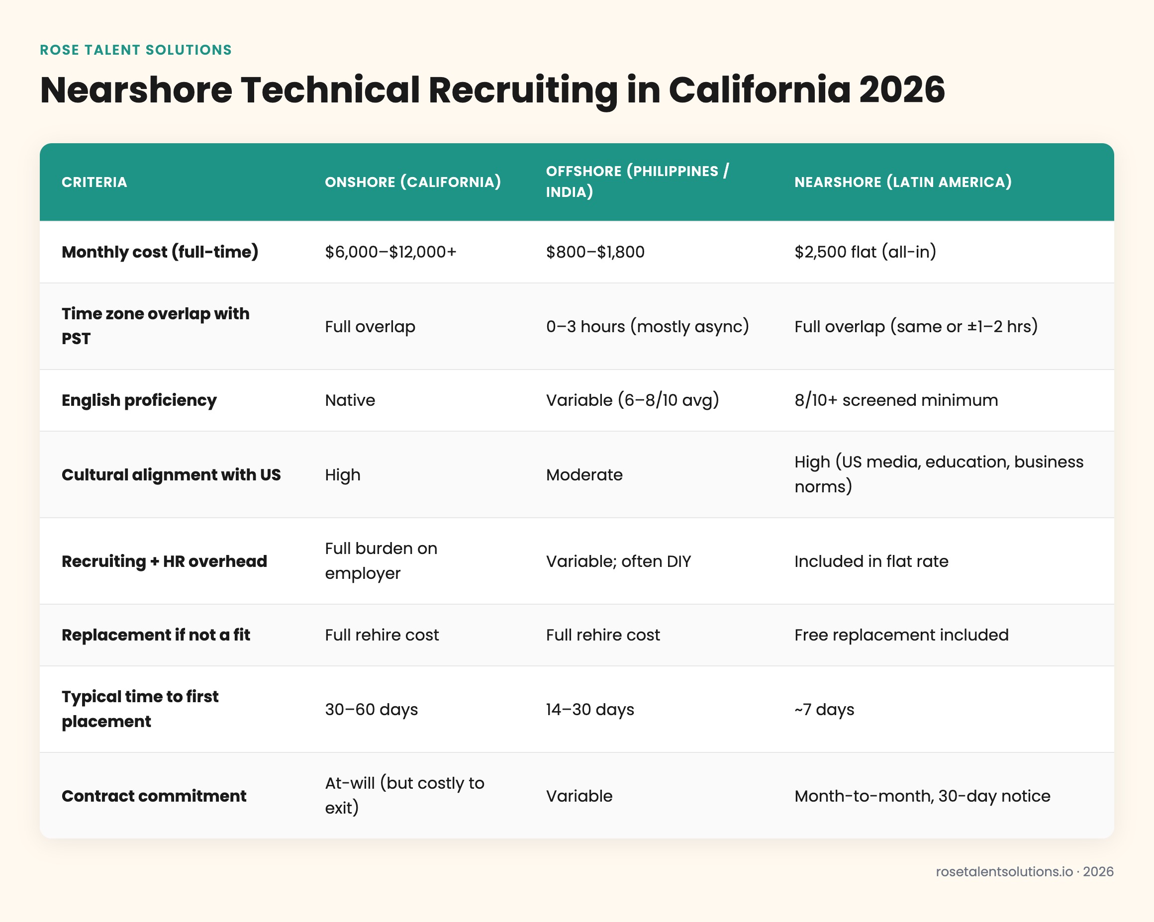 Nearshore vs offshore vs onshore technical recruiting comparison table for California 2026