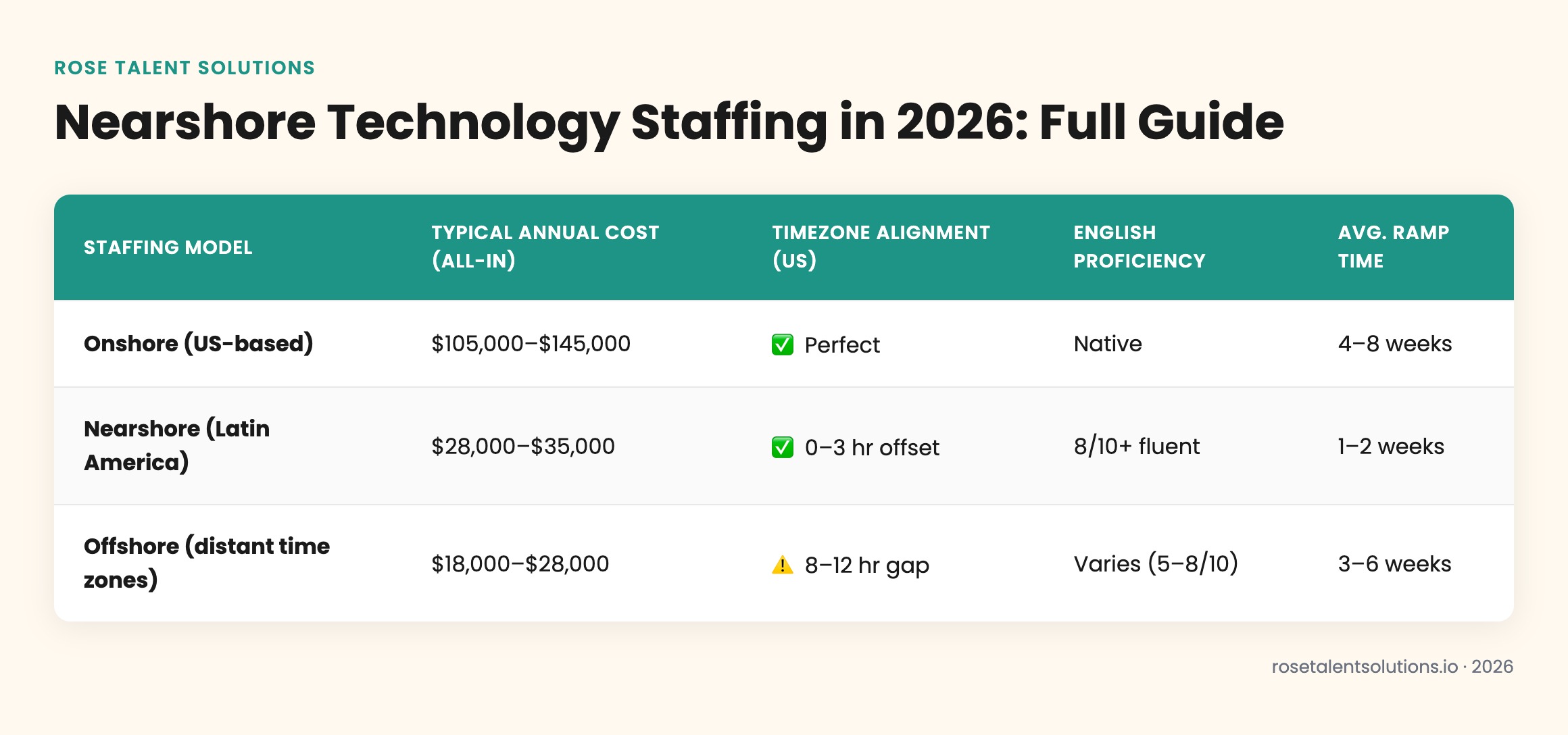 Nearshore vs offshore vs onshore staffing comparison table: cost, timezone, language, ramp-time for US tech teams 2026