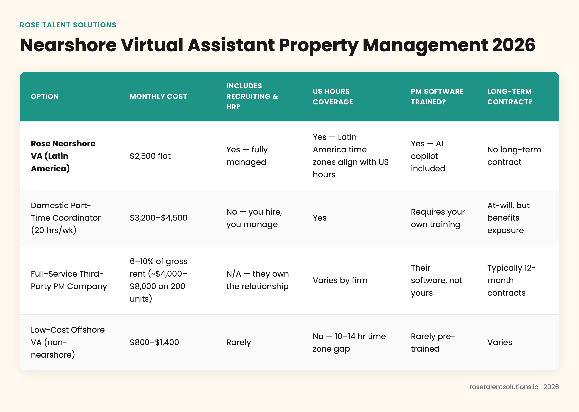 Cost-of-ownership comparison table: nearshore virtual assistant vs domestic coordinator, offshore VA, and property management