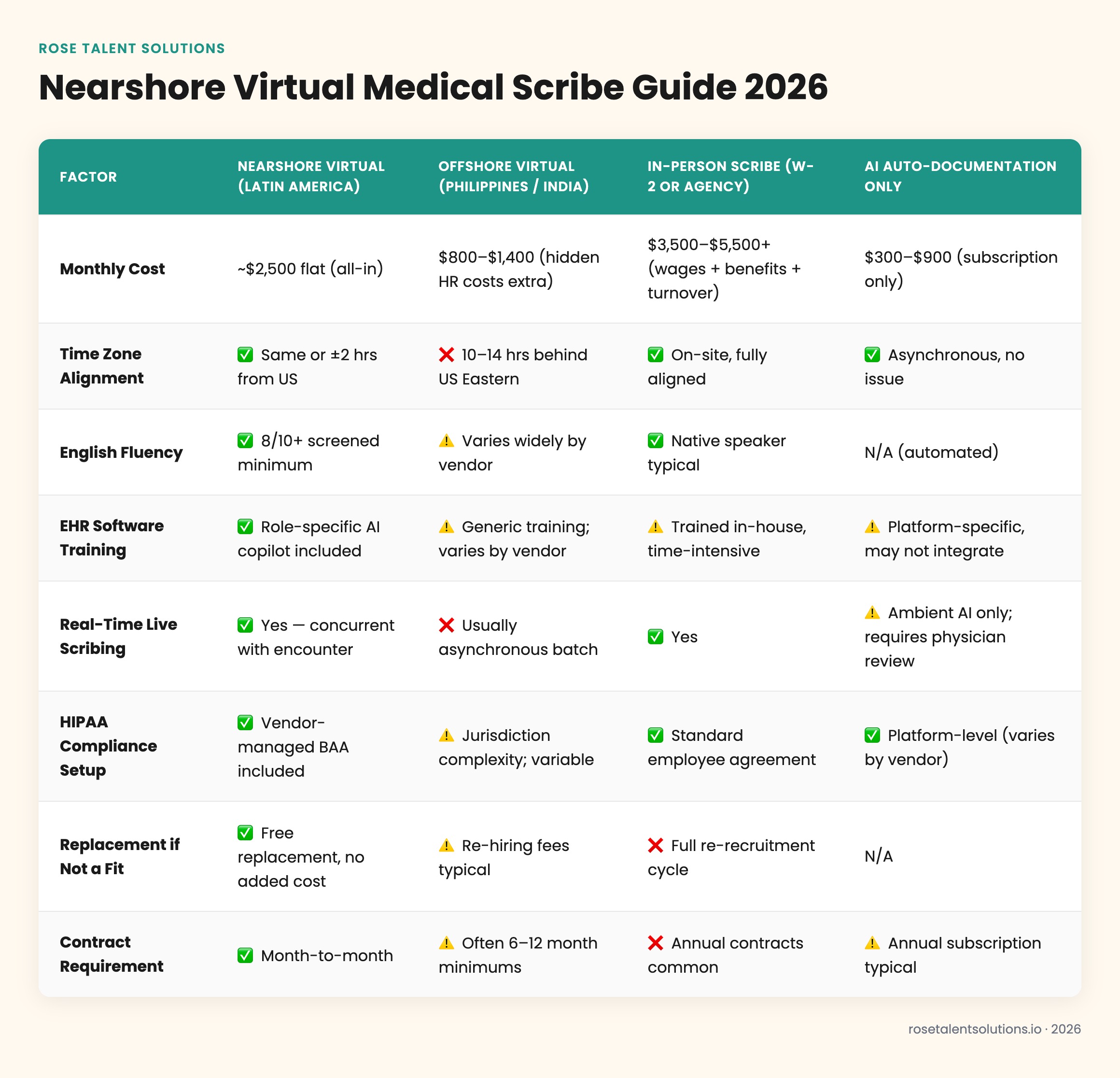 Comparison table of nearshore, offshore, and in-person medical scribes showing cost, timezone, English fluency, EHR training,