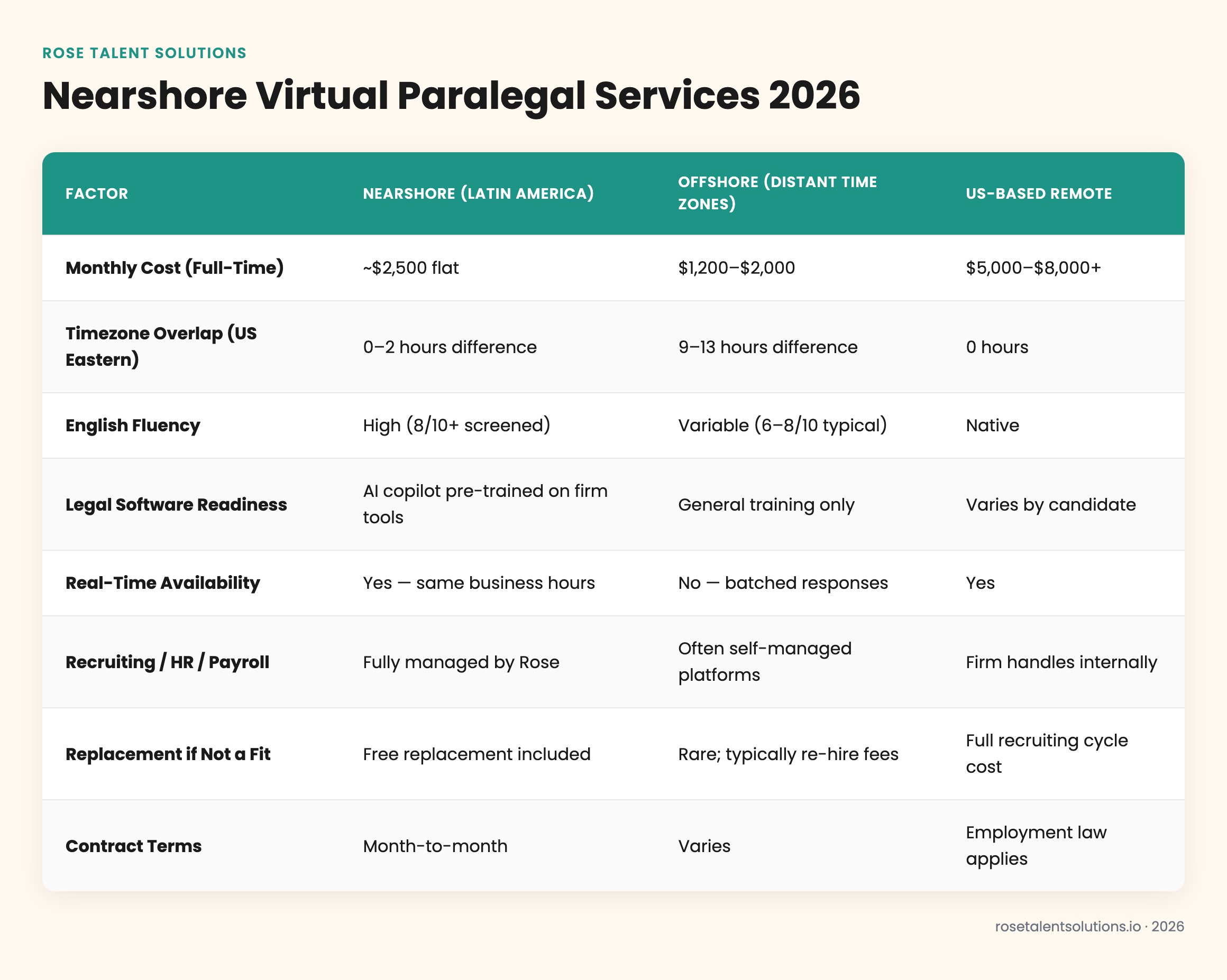 Nearshore vs offshore vs onshore paralegal services comparison table: cost, timezone, English fluency, ramp time