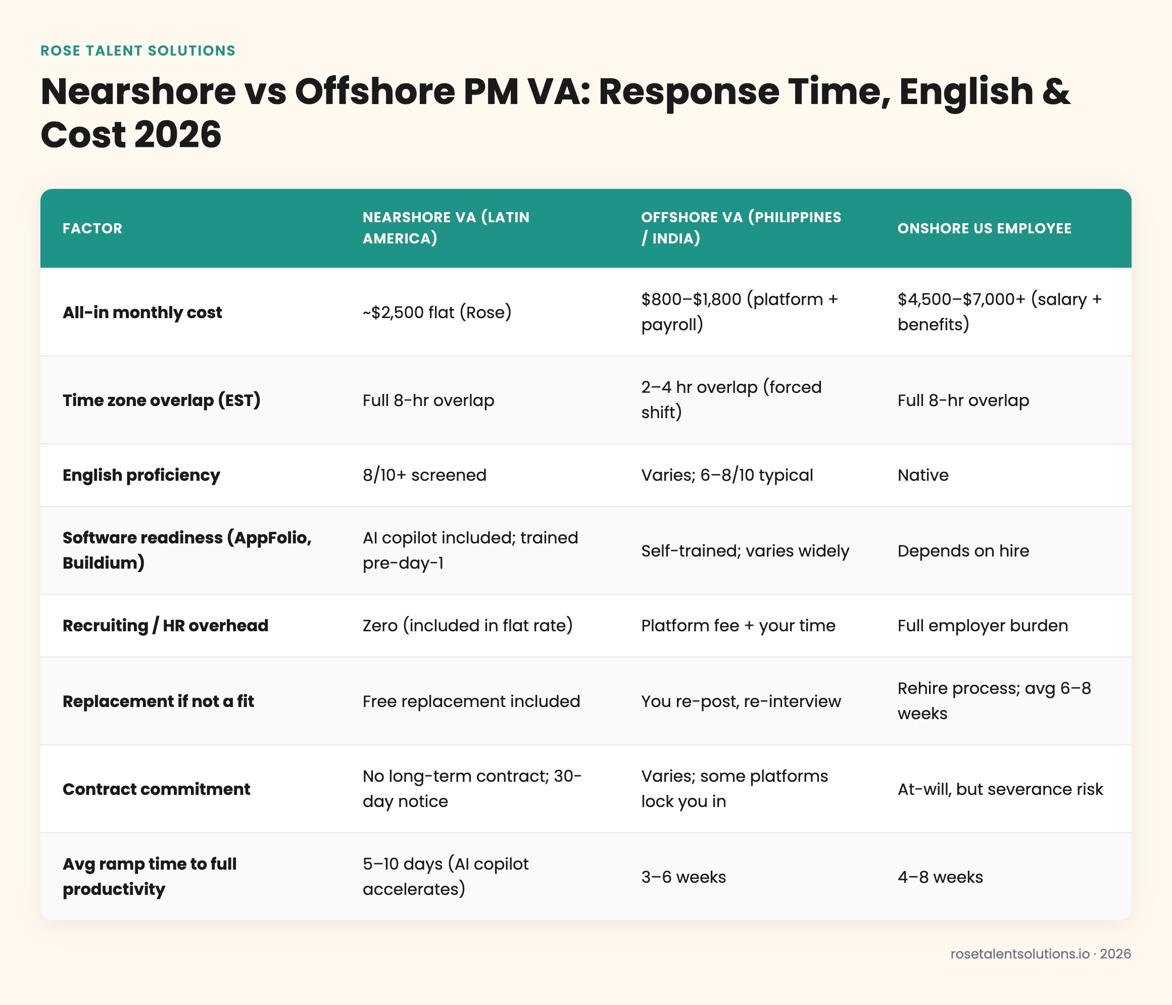 Nearshore vs offshore property management VA comparison table: response time, English fluency, cost, and time zones 2026